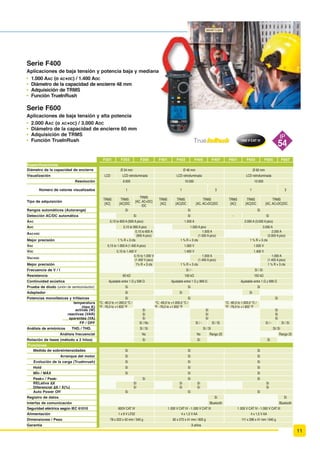 11
Serie F400
Aplicaciones de baja tensión y potencia baja y mediana
O
1.000 AAC (o AC+DC) / 1.400 ADC
O
Diámetro de la capacidad de encierre 48 mm
O
Adquisición de TRMS
O
Función TrueInRush
Serie F600
Aplicaciones de baja tensión y alta potencia
O
2.000 AAC (o AC+DC) / 3.000 ADC
O
Diámetro de la capacidad de encierre 60 mm
O
Adquisición de TRMS
O
Función TrueInRush 1000 V CAT IV
IP
54
F201 F203 F205 F401 F403 F405 F407 F601 F603 F605 F607
Especificaciones
Diámetro de la capacidad de encierre Ø 34 mm Ø 48 mm Ø 60 mm
Visualización LCD LCD retroiluminada LCD retroiluminada LCD retroiluminada
Resolución 6.000 10.000 10.000
Número de valores visualizados 1 1 3 1 3
Tipo de adquisición
TRMS
[AC]
TRMS
[AC]/DC
TRMS
[AC, AC+DC]
/DC
TRMS
[AC]
TRMS
[AC]/DC
TRMS
[AC, AC+DC]/DC
TRMS
[AC]
TRMS
[AC]/DC
TRMS
[AC, AC+DC]/DC
Rangos automáticos (Autorange) Sí Sí Sí
Detección AC/DC automática Sí Sí - Sí
AAC 0,15 to 600 A (900 A pico) 1.000 A 2.000 A (3.000 A pico)
ADC 0,15 to 900 A pico 1.500 A pico 3.000 A
AAC+DC
0,15 to 600 A
(900 A pico)
1.000 A
(1.500 A pico)
2.000 A
(3.000 A pico)
Mejor precisión 1 % R + 3 cts 1 % R + 3 cts 1 % R + 3 cts
VAC 0,15 to 1.000 A (1.400 A pico) 1.000 V 1.000 V
VDC 0,15 to 1.400 V 1.400 V 1.400 V
VAC+DC
0,15 to 1.000 V
(1.400 V pico)
1.000 A
(1.400 A pico)
1.000 A
(1.400 A pico)
Mejor precisión 1% R + 3 cts 1 % R + 3 cts 1 % R + 3 cts
Frecuencia de V / I Sí / - Sí / Sí
Resistencia 60 kї 100 kї 100 kї
Continuidad acústica $MXVWDEOH HQWUH  ї   ї $MXVWDEOH HQWUH  ї y 999 ї $MXVWDEOH HQWUH  ї y 999 ї
Prueba de diodo (unión de semiconductor) Sí Sí Sí
Adaptador Sí Sí Sí
Potencias monofásicas y trifásicas Sí Sí Sí
temperatura
(tipo K)
°C: -60,0 to +1.000,0 °C /
°F: -76,0 to +1.832 °F
°C: -60,0 to +1.000,0 °C /
°F: -76,0 to +1.832 °F
°C: -60,0 to 1.000,0 °C /
°F: -76,0 to +1.832 °F
activas (W)
reactivas (VAR)
aparentes (VA)
Sí
Sí
Sí
Sí
Sí
Sí
Sí
Sí
Sí
FP / DPF Sí / No Sí / - Sí / Sí Sí / - Sí / Sí
Análisis de armónicos THDf / THDr Sí / Sí Sí / Sí Sí/ Sí
Análisis frecuencial No No Rango 25 Rango 25
Rotación de fases (método a 2 hilos) Sí Sí Sí
Funciones
Medida de sobreintensidades Sí Sí Sí
Arranque del motor Sí Sí Sí
Evolución de la carga (TrueInrush) Sí Sí Sí
Hold Sí Sí Sí
MÍn / MÁX Sí Sí Sí
Peak+ / Peak- Sí Sí Sí
5(/DWLYD ¨;
'LIHUHQFLDO ¨;  ;  