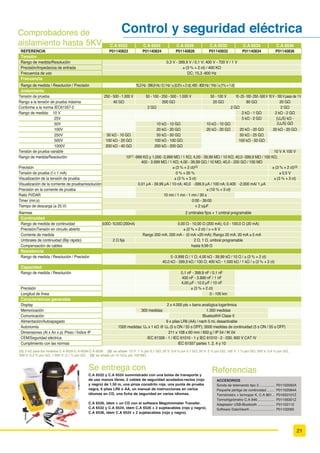 9'
3UXHED GH IDVH XQLSRODU
RQWURO GHO RUGHQ GH ODV IDVHV
KDVWD  +]
3UXHED GH FRQWLQXLGDG
3XQWD GH SUXHED  FDEOH H[WUDtEOH
1 detector de ausencia de tensión en un blíster con
una punta de prueba de Ø 2 mm de color negro con
tapa de seguridad de cristal, 1 sonda de prueba de Ø
2 mm de color rojo con tapa de seguridad de cristal,
1 correa para muñeca, 2 pilas de 1,5 V LR03/AAA y 1
manual de usuario en 5 idiomas.
Versión IP2X: 1 juego de puntas de prueba IP2X de
Ø 4 mm y 0,85 m de largo (color negro) y 0,25 m de
largo (color rojo), 1 correa para muñeca, 2 pilas de
1,5 V LR03/AAA y 1 manual de usuario en 5 idiomas.
Los C.A 771 y C.A 773 se suministran con 1 manual
de instrucciones en 5 idiomas, 2 pilas 1,5 V LR03/
AAA, 1 juego de puntas de prueba extraíbles Ø 2 mm
con tapón de seguridad cristal, 1 protector de punta,
1 correa velcro.
Los C.A 771 IP2X y C.A 773 IP2X se suministran con
1 manual de instrucciones en 5 idiomas, 2 pilas 1,5 V
LR03/AAA, 1 juego de puntas de prueba extraíbles Ø
4 mm IP2X, 1 correa velcro.
Se entrega con
Se entrega con
C.A 742 .................................................................................................................... P01191742Z
C.A 762 .................................................................................................................... P01191762Z
C.A 742 IP2X ........................................................................................................... P01191742A
C.A 762 IP2X ........................................................................................................... P01191762A
$GDSWDGRU SDUD WRPDV GH FRUULHQWH 3(................................................................ P01101997Z
6RQGD GH WHVW GH UHFDPELR SDUD FRQIRUPLGDG GH 9$7 FRQ ,(  ............... P01102008Z
Punta de prueba de recambio de color negro para conformidad de VAT a
,(  ............................................................................................................. P01102009Z
Adaptador para piqueta de seguridad...................................................................... P01102034
Tapa de seguridad de cristal para sonda de prueba D2 (x 10)............................... P01102033
Juego de 2 puntas de 0,25 m y 0,85 m de largo con sondas de prueba
IP2X de Ø 4.............................................................................................................. P01295285Z
Juego de 2 puntas de 1,5 m de largo con sondas de prueba IP2X de Ø 4 ............ P01295462Z
Bolsa 200 x 100 x 40 mm ........................................................................................ P01298065Z
Correa para muñeca ................................................................................................ P03100824
%ROVD 0XOWLÀ[  [  [  PP............................................................................. P01298074
C.A 771 DTT CAT IV 1 kV....................................................................................... P01191771
C.A 773 DTT CAT IV 1 kV....................................................................................... P01191773
C.A 771 DDT IP2X .................................................................................................. P01191771A
C.A 773 DDT IP2X................................................................................................... P01191773A
Puntas de prueba cat. IV para DDTs ...................................................................... P01102123Z
Puntas de prueba Ø 2 mm para DDT ..................................................................... P01102124Z
Puntas de prueba Ø 4 mm para DDT ..................................................................... P01102125Z
Cubrepuntas para DDT .......................................................................................... P01102126Z
Puntas IP2X Cat. IV para DDT ..................................................... ......................... P01102127Z
Puntas IP2X Ø 4 mm para DDT ................................................... ......................... P01102128Z
Bolsa MultiFix, 120 x 320 x 60 mm ......................................................................... P01298076
Adaptador de medida C.A 753 para tomas 2P+T ................................................... P01191748Z
Referencias y accesorios
C.A 742
C.A 762
C.A 771
C.A 773
C.A771-773C.A742-762
 