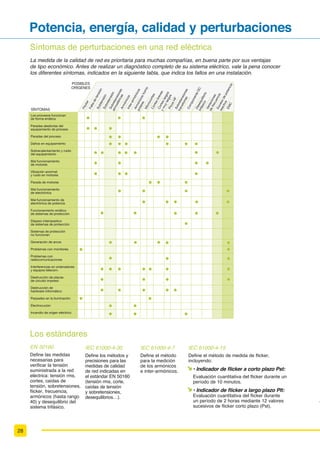 15
Multímetros digitales
(O 0; ([ WLHQH ODV FHUWLÀFDFLRQHV $7(;
H ,(([  VH SXHGH XWLOL]DU HQ HQWRUQRV
H[SORVLYRV  QR H[SORVLYRV
/D JDPD 0; +' GH PXOWtPHWURV
,3  FXEUH ORV UHTXLVLWRV
SDUD HQWRUQRV GLItFLOHV
(VWiQ WRWDOPHQWH SURWHJLGRV IUHQWH
DO SROYR  ORV HIHFWRV GH XQD
LQPHUVLyQ WHPSRUDO
IP 67
MTX 202 MTX 203 MX 57Ex
Referencia MTX 202-Z MTX 203-Z MX0057CX
Visualización 4.000 cuentas 6.000 cuentas 50.000 cuentas
*UiÀFRV Sí Analógicos, 34 segmentos, 20 medidas/s
Tipo de medida TRMS AC TRMS AC y AC+DC
Tensión DC De 0,4 V a 600 V De 0,6 V a 1.000 V 5 calibres de 500 mV a 600 V
Tensión AC De 0,4 V a 600 V De 0,6 V a 750 V 5 calibres de 500 mV a 600 V
Ancho de banda 1 kHz en tensión y corriente 50 kHz
Corriente AC/DC De 0,02 A a 10 A
'H  ѥ$ D  ѥ$
De 6 mA a 600 mA,
De 0,002 A a 10 A
500 μA, 5 mA, 50 mA y 500 mA
Frecuencia - - Rango de 0,62 Hz a 500 kHz
Otras medidas
Resistencia 'H  ї D  0ї 'H  ї D  0ї  UDQJRV GH  ї D  0ї
Continuidad acústica  ї  EHHS   ї  ї  EHHS   ї Umbral de detección de  ї D  ї  tiempo de respuesta 1 ms
Prueba de diodo 0 a 3 V 0 a 2 V
Capacidad De 1 nF a 100 mF 7 rangos de 50 nF a 50 mF
Temperatura (con
termopar K (°C/°F)
De -55 °C a +1.200 °C -200 °C a +800 °C / sondas Pt100 y Pt1000
Otras medidas
Detección de tensión sin contacto (NCV)
Linterna integrada
LFOR GH WUDEDMR  IXQFLyQ G%  SRWHQFLD UHVLVWLYD 85
Ancho de impulso – temporizador — Contador de eventos
Grado de protección IP 54 IP 67
Seguridad ,(   9 $7 ,,,
'LUHFWLYD $7(; ( (1,( (1 ,( 
(1,( (1,(  (1,(   9 $7 ,,,
HUWLÀFDGR GH LQVSHFFLyQ ( WLSR /,( 
$7(; ;  RWUDV FODXVXODV    
Dimensiones 170 x 80 x 50 mm 189 x 82 x 40 mm
Peso 320 g 400 g
Se entrega con
1 funda antigolpes
 FDEOH  P UHFWR3XQWD GH SUXHED $7 ,,,  9 URMD
1 cable 1,5 m recto/Punta de prueba CAT III 600 V negra,
 WHUPRSDU . ÁH[LEOH FRQ DGDSWDGRU ‘  PP
1 manual de instrucciones en papel,
2 pilas 1,5 V AA.
Bolsa de transporte, puntas de prueba de seguridad, 1 fusible de seguridad
intrínseca del recambio y manual de usuario
Pruebas y medidas universales
 