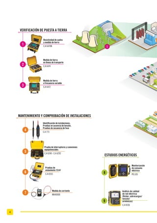 4
1
Monitorización
de consumo
eléctrico
PEL105
Análisis de calidad
de red eléctrica
(flicker, sobrecargas/
tensión/
armónicos)
C.A 8336
ESTUDIOS ENERGÉTICOS
8
9
Identificación de instalaciones,
Pruebas en ausencia de tensión,
Pruebas de secuencia de fase
C.A 773
Prueba de interruptores y conexiones
equipotenciales
C.A 6240 - C.A 6292
Pruebas de
aislamiento 15 kV
C.A 6555
Medida de corriente
MA4000D
MANTENIMIENTO Y COMPROBACIÓN DE INSTALACIONES
4
5
6
7
Medida de tierra
en líneas de transporte
C.A 6474
Medida de tierra
a frecuencia variable
C.A 6472
Resistividad de suelos
y medida de tierra
C.A 6470N
VERIFICACIÓN DE PUESTA A TIERRA
1
2
3
 