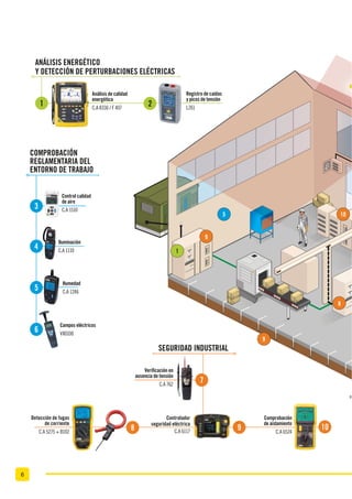 6
1
5
8
9
9
10
Re
Análisis de calidad
energética
C.A 8336 / F 407
Iluminación
C.A 1110
Humedad
C.A 1246
Campos eléctricos
VX0100
Registro de caídas
y picos de tensión
L261
ANÁLISIS ENERGÉTICO
Y DETECCIÓN DE PERTURBACIONES ELÉCTRICAS
COMPROBACIÓN
REGLAMENTARIA DEL
ENTORNO DE TRABAJO
1
3
4
5
6
2
Control calidad
de aire
C.A 1510
Verificación en
ausencia de tensión
C.A 762
SEGURIDAD INDUSTRIAL
7
Detección de fugas
de corriente
C.A 5275 + B102
Controlador
seguridad eléctrica
C.A 6117
Comprobación
de aislamiento
C.A 6524
8 9 10
 