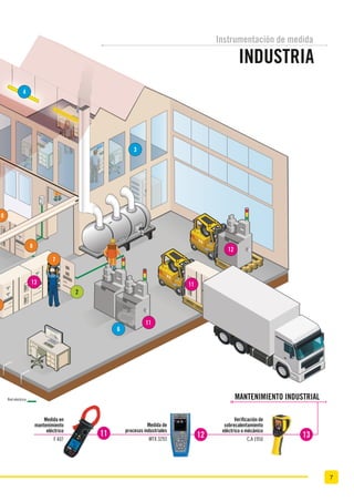 7
13
4
2
3
6
7
12
8
11
11
10
Red eléctrica
Verificación de
sobrecalentamiento
eléctrico o mécánico
C.A 1950
MANTENIMIENTO INDUSTRIAL
Medida en
mantenimiento
eléctrico
F 407
12 13
Medida de
procesos industriales
MTX 3293
11
Instrumentación de medida
INDUSTRIA
 