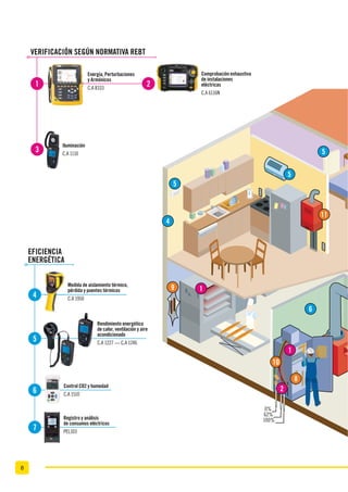 8
2
6
1
1
8
11
9
10
0%
62%
100%
5
5
5
4
Energía, Perturbaciones
y Armónicos
C.A 8333
Comprobación exhaustiva
de instalaciones
eléctricas
C.A 6116N
VERIFICACIÓN SEGÚN NORMATIVA REBT
1 2
Medida de aislamiento térmico,
pérdida y puentes térmicos
C.A 1950
Rendimiento energético
de calor, ventilación y aire
acondicionado
C.A 1227 — C.A 1246
Control CO2 y humedad
C.A 1510
Registro y análisis
de consumos eléctricos
PEL103
EFICIENCIA
ENERGÉTICA
4
5
6
7
3
Iluminación
C.A 1110
 