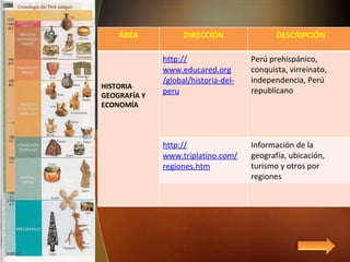 ÁREA DIRECCIÓN DESCRIPCIÓN HISTORIA GEOGRAFÍA Y ECONOMÍA http:// www.educared.org /global/historia-del- peru Perú prehispánico, conquista, virreinato, independencia, Perú republicano http:// www.triplatino.com / regiones.htm Información de la geografía, ubicación, turismo y otros por regiones 