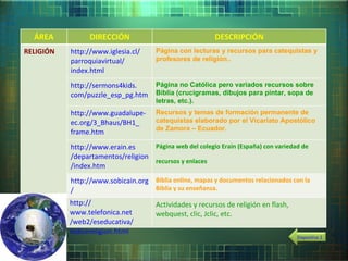 Recursos y temas de formación permanente de catequistas elaborado por el Vicariato Apostólico de Zamora – Ecuador. http:// www.guadalupe - ec.org /3_ Bhaus /BH1_ frame.htm Página no Católica pero variados recursos sobre Biblia (crucigramas, dibujos para pintar, sopa de letras, etc.).  http://sermons4kids. com / puzzle_esp_pg.htm Página con lecturas y recursos para catequistas y profesores de religión..  http:// www.iglesia.cl / parroquiavirtual / index.html ÁREA DIRECCIÓN DESCRIPCIÓN RELIGIÓN http:// www.erain.es /departamentos/ religion / index.htm Página web del colegio Erain (España) con variedad de recursos y enlaces   http:// www.sobicain.org / Biblia online, mapas y documentos relacionados con la Biblia y su enseñanza. http:// www.telefonica.net /web2/ eseducativa / indicereligion.html Actividades y recursos de religión en flash, webquest, clic, Jclic, etc. Diapositiva 2 