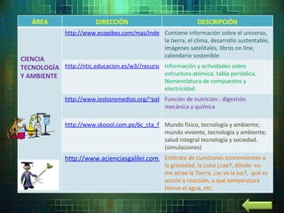 ÁREA DIRECCIÓN DESCRIPCIÓN CIENCIA TECNOLOGÍA Y AMBIENTE http://www.ecopibes.com/mas/index.html Contiene información sobre el universo, la tierra, el clima, desarrollo sustentable, imágenes satelitales, libros on line, calendario sostenible http://ntic.educacion.es/w3//recursos/secundaria/naturales/quimica/ Información y actividades sobre estructura atómica, tabla periódica, Nomenclatura de compuestos y electricidad. http://www.ieslosremedios.org/~pablo/webpablo/web3eso/4nutricion/guianutricion.html Función de nutrición.: digestión mecánica y química http://www.skoool.com.pe/6c_cta_fis_tec_amb.htm Mundo físico, tecnología y ambiente; mundo viviente, tecnología y ambiente; salud integral tecnología y sociedad. (simulaciones) http://www.acienciasgalilei.com/fis/fis-recreativa/mecanica.htm Entérate de cuestiones concernientes a la gravedad, la Luna ¿cae?, dónde  no me atrae la Tierra, ¿se ve la luz?,  qué es acción y reacción, a qué temperatura hierve el agua, etc. 