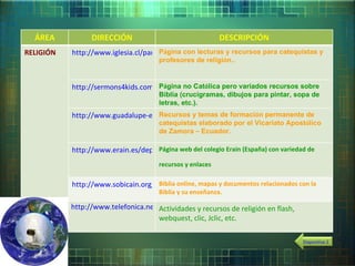 ÁREA           DIRECCIÓN                                 DESCRIPCIÓN
RELIGIÓN   http://www.iglesia.cl/parroquiavirtual/index.htmlrecursos para catequistas y
                                      Página con lecturas y
                                      profesores de religión..


           http://sermons4kids.com/puzzle_esp_pg.htm pero variados recursos sobre
                                    Página no Católica
                                      Biblia (crucigramas, dibujos para pintar, sopa de
                                      letras, etc.).
           http://www.guadalupe-ec.org/3_Bhaus/BH1_frame.htm
                                   Recursos y temas de formación permanente de
                                      catequistas elaborado por el Vicariato Apostólico
                                      de Zamora – Ecuador.

                                    Página web del colegio Erain (España) con variedad de
           http://www.erain.es/departamentos/religion/index.htm
                                      recursos y enlaces

           http://www.sobicain.org/ Biblia online, mapas y documentos relacionados con la
                                      Biblia y su enseñanza.

           http://www.telefonica.net/web2/eseducativa/indicereligion.html
                                     Actividades y recursos de religión en flash, 
                                     webquest, clic, Jclic, etc.

                                                                                     Diapositiva 2
 
