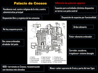 Palacio de Cnosos
Residencia real, centro religioso de la isla y centro
administrativo principal
1600= terremoto en Cnosos, reconstrucción
con técnicas más elevadas
Disposición libre y orgánica de las estancias Disposición de espacios por funcionalidad
No hay esquema previo
Espacios para actividades distintas dispuestos
en torno a un patio central
Corredor, escaleras,
tragaluces+ sistema desagüe
Minos= señor supremo de Creta y parte del mar Egeo
Orden aletaorio
Patio= elemento ordenador
Dos zonas ordenadas
alrededor del patio
Influencia de palacios egipcios
 
