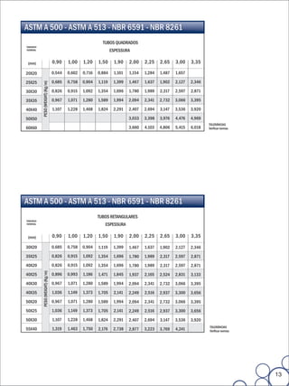 ASTM A 500 - ASTM A 513 - NBR 6591 - NBR 8261
                                                           TUBOS QUADRADOS
TAMANHO
NOMINAL                                                          ESPESSURA

 (mm)                            0,90    1,00    1,20    1,50     1,90    2,00    2,25    2,65    3,00    3,35

20X20                            0,544   0,602   0,716   0,884    1,101   1,154   1,284   1,487   1,657

25X25                            0,685   0,758   0,904   1,119    1,399   1,467   1,637   1,902   2,127   2,346
          PESO (WEIGHT) (Kg/m)




30X30                            0,826   0,915   1,092   1,354    1,696   1,780   1,989   2,317   2,597   2,871

35X35                            0,967   1,071   1,280   1,589    1,994   2,094   2,341   2,732   3,066   3,395

40X40                            1,107   1,228   1,468   1,824    2,291   2,407   2,694   3,147   3,536   3,920

50X50                                                                     3,033   3,398   3,976   4,476   4,969
                                                                                                                  TOLERÂNCIAS
60X60                                                                     3,660   4,103   4,806   5,415   6,018   Verificar normas




ASTM A 500 - ASTM A 513 - NBR 6591 - NBR 8261
                                                         TUBOS RETANGULARES
TAMANHO
NOMINAL                                                     ESPESSURA

 (mm)                            0,90    1,00    1,20    1,50     1,90    2,00    2,25    2,65    3,00    3,35

30X20                            0,685   0,758   0,904   1,119    1,399   1,467   1,637   1,902   2,127   2,346

35X25                            0,826   0,915   1,092   1,354    1,696   1,780   1,989   2,317   2,597   2,871

40X20                            0,826   0,915   1,092   1,354    1,696   1,780   1,989   2,317   2,597   2,871
          PESO (WEIGHT) (Kg/m)




40X25                            0,896   0,993   1,186   1,471    1,845   1,937   2,165   2,524   2,831   3,133

40X30                            0,967   1,071   1,280   1,589    1,994   2,094   2,341   2,732   3,066   3,395

40X35                            1,036   1,149   1,373   1,705    2,141   2,249   2,516   2,937   3,300   3,656

50X20                            0,967   1,071   1,280   1,589    1,994   2,094   2,341   2,732   3,066   3,395

50X25                            1,036   1,149   1,373   1,705    2,141   2,249   2,516   2,937   3,300   3,656

50X30                            1,107   1,228   1,468   1,824    2,291   2,407   2,694   3,147   3,536   3,920
                                                                                                                  TOLERÂNCIAS
55X40                            1,319   1,463   1,750   2,176    2,738   2,877   3,223   3,769   4,241           Verificar normas




                                                                                                                                     13
 