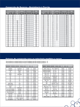Resistência           Dureza                                     Dureza                               Resistência       Dureza                                    Dureza
  Dureza Brinell 10/3000    à Tração2                           Dureza Rockwell                         Dureza Brinell 10/3000    à Tração2                       Dureza Rockwell
                           (Kgf/mm )         Escleroscópica                                 Vickers                              (Kgf/mm )     Escleroscópica                                Vickers
Diâmetro de       Dureza                                                                              Diâmetro de       Dureza
 impressão                  Fator de                                                                   impressão                  Fator de
   (mm)            (HB)    Conversão             Shore         HRC           HRB              HV         (mm)            (HB)    Conversão         Shore         HRC           HRB            HV
                              0,35                                                                                                  0,35
   2,30            712          -                98           68                  -         1022         3,95           235          82            37             -             100         235
   2,35            682          -                94           66                  -          941         4,00           229          80            36             -              99         228
   2,40            653          -                91           64                  -         868          4,05           223          78            35             -              98         222
   2,45            627          -                87           62                  -         804          4,10           217          76            34             -              97         217
   2,50            601          -                84           60                  -          746         4,15           212          74            33             -              96         213
   2,55            578          -                81           58                  -          694         4,20           207          72            33             -              95         208
   2,60            555        200                78           56                  -         650          4,25           201                        32             -                         201
                                                                                                                                     70                                          94
   2,65            534        192                75           54                  -         606          4,30           197                        31             -                         197
                                                                                                                                     69                                          93
   2,70            514        185                73           52                  -          587         4,35           192                        31             -                         192
                              178                71                               -          551                                     67                                          92
   2,75            495                                        51                                         4,40           187                        30             -              91         186
                              172                68                               -         534                                      65
   2,80            477                                        49                                         4,45           183                        30             -                         183
                              166                66                               -         502                                      64                                          90
   2,85            461                                        48                                         4,50           179                        29             -                         178
                              155                64                               -          474                                     62                                          89
   2,90            444                                        47                                         4,55           174                        29             -                         174
                              150                62           45                  -         460                                      61                                          88
   2,95            429                                                                                   4,60           170                        28             -                         171
   3,00            415        145                60           44                  -         435                                      59                                          87
                                                                                                         4,65           167          58            28             -             86          166
   3,05            401        140                58           43                  -         423
                                                                                                         4,70           163          57            27             -             85          162
   3,10            388        136                57           41                  -          401
                              131                55                               -         390          4,75           159          56            27             -             84          159
   3,15            375                                        40
                              127                53                               -         380          4,80           156          55            26             -             83          155
   3,20            363                                        39
                              123                52                               -          361         4,85           152          53            26             -             82          152
   3,25            352                                        38
                              119                51           37                  -         344          4,90           149          52            25             -              81         149
   3,30            341
                   331        116                50           36                  -         334          4,95           146          51            25             -             79          146
   3,35
   3,40            321        112                48           35                  -         320          5,00           143          50            24             -             78          143
   3,45            311        109                47           33                  -          311         5,05           140          49            23             -              77         140
   3,50            302        106                46           32                  -         304          5,10           137          48            23             -              76         138
   3,55            293        103                45           31                  -         292          5,15           134          47            23             -             75          134
   3,60            285        100                44           30                  -         285          5,20           131          46            22             -              74         131
   3,65            277         97                43           29                  -          278         5,25           128          45             -             -             73          129
   3,70            269         94                42           28                  -          270         5,30           126          44             -             -              71         127
   3,75            262         92                41           27                  -          261         5,35           123          43             -             -             70          123
   3,80            255         89                40           26                  -         255          5,40           121          42             -             -             69          121
   3,85            248         87                39           25                  -          249         5,45           118          41             -             -             68          118
   3,90            241        84                 38           23                  -          240         5,50           116          41             -             -             67          116




Para transformar as unidades listadas em A para B multiplique pelo fator indicado na coluna A ®
                                                                                              B
Para transformar as unidades listadas em B para A multiplique pelo fator indicado na coluna B ®
                                                                                              A


              A                          B                    A B                       B A                         A                          B                A B                    B A
       Polegada                  Centímetro                    2,5400                   0,3937              Galão / minuto         Litro / segundo               0,0631                15,8503
       Polegada                   Milímetro                   25,4000                  0,03937             Megapascal (Mpa)            kg / cm2                  9,8100                 0,1020
           Pé                      Metro                       0,3048                   3,2808             Megapascal (Mpa)            kg / mm2                  0,1020                 9,8100
          Jarda                    Metro                       0,9144                   1,0936                  Libra3 / pol2          kg / cm2                  0,0703                14,2233
         Milha                   Quilômetro                    1,6093                   0,6214                  Libra3 / pé2            kg / m2                  4,8828                0,2048
           Pol2                          cm
                                             2
                                                               6,4516                   0,1550               Libra3 / pé2           Kilogrâmetro                 0,1383                 7,2307
              2                              2
           Pé                            m                     0,0929                  10,7639             Horse Power (HP)            Quilowatt                 0,7457                 1,3410
           Ml2                           km2                   2,5900                   0,3861             Cavalo Vapor (CV)           Quilowatt                 0,7355                 1,3596
           Pol3                          cm
                                             3
                                                              16,3871                   0,0610                BTU / min                Quilowatt                 0,0176                56,8690
           Pé3                        m      3
                                                               0,0283                  35,3147                   BTU                 Quilocaloria                0,2520                3,9683
     Galão (USA)                     Litro                     3,7854                   0,2642                   BTU               Quilowatt * hora              0,0003               3413,0000
   Galão Imperial                    Litro                     4,5461                   0,2200             BTU/h pé2 °F/pol        Kcal/h m2 ºC/m                0,1240                8,0600
          Barril                    m3                         0,1590                   6,2893               BTU/h pé2 °F           Kcal/h m2 ºC                 4,8824                0,2048
          Libra                 Quilograma                     0,4536                   2,2046                 BTU/h pé3               Kcal / m3                 9,8991                 0,1124
 Ton. Curta (2.000lb)            Tonelada                      0,9072                   1,1023                  BTU / lb               Kcal / Kg                 0,5556                 1,8000
 Ton. longa (2.240lb)            Tonelada                      1,0160                   0,9842                Quilocaloria         Quilowatt / hora              0,0012               859,8452
  Onça (avoirdupois)              Grama                       28,3495                   0,0353                 Atmosfera               Kg / cm2                  1,0332                0,9678
      Onça (troy)                 Grama                       31,1035                   0,0322                    Bar                 Atmosfera                  0,9869                 1,0133
       Libra/pol3               Grama / cm3                   27,6799                   0,0361                    Bar                     Psi                   14,5040                0,0689
       Libra/pé3              Grama / cm3                      0,0160                  62,4280               Metro/minuto           cm / segundo                 1,6667                0,6000-4
      Pé/minuto              Metro / segundo                   0,0051                 196,8504
     Pé/segundo                Km / hora                       1,0973                   0,9113



                                                                                                                                                                                                       14
 