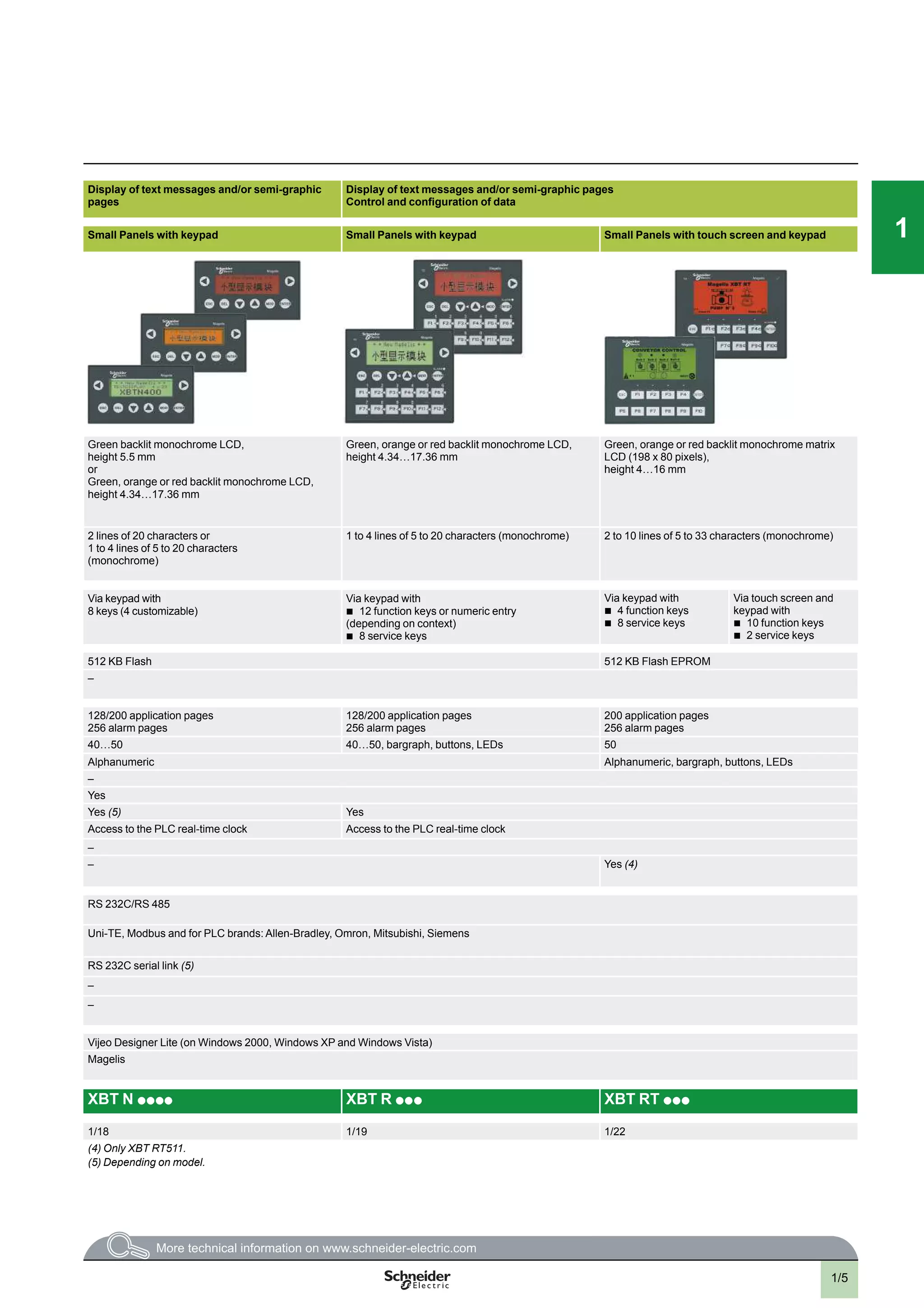 1/5
111
Display of text messages and/or semi-graphic
pages
Display of text messages and/or semi-graphic pages
Control and conﬁguration of data
Small Panels with keypad Small Panels with keypad Small Panels with touch screen and keypad
Green backlit monochrome LCD,
height 5.5 mm
or
Green, orange or red backlit monochrome LCD,
height 4.34…17.36 mm
Green, orange or red backlit monochrome LCD,
height 4.34…17.36 mm
Green, orange or red backlit monochrome matrix
LCD (198 x 80 pixels),
height 4…16 mm
2 lines of 20 characters or
1 to 4 lines of 5 to 20 characters
(monochrome)
1 to 4 lines of 5 to 20 characters (monochrome) 2 to 10 lines of 5 to 33 characters (monochrome)
Via keypad with
8 keys (4 customizable)
Via keypad with
b
12 function keys or numeric entry
(depending on context)
b
8 service keys
Via keypad with
b
4 function keys
b
8 service keys
Via touch screen and
keypad with
b
10 function keys
b
2 service keys
512 KB Flash 512 KB Flash EPROM
–
128/200 application pages
256 alarm pages
128/200 application pages
256 alarm pages
200 application pages
256 alarm pages
40…50 40…50, bargraph, buttons, LEDs 50
Alphanumeric Alphanumeric, bargraph, buttons, LEDs
–
Yes
Yes (5) Yes
Access to the PLC real-time clock Access to the PLC real-time clock
–
– Yes (4)
RS 232C/RS 485
Uni-TE, Modbus and for PLC brands: Allen-Bradley, Omron, Mitsubishi, Siemens
RS 232C serial link (5)
–
–
Vijeo Designer Lite (on Windows 2000, Windows XP and Windows Vista)
Magelis
XBT N p p p p XBT R p p p XBT RT p p p
1/18 1/19 1/22
(4) Only XBT RT511.
(5) Depending on model.
 