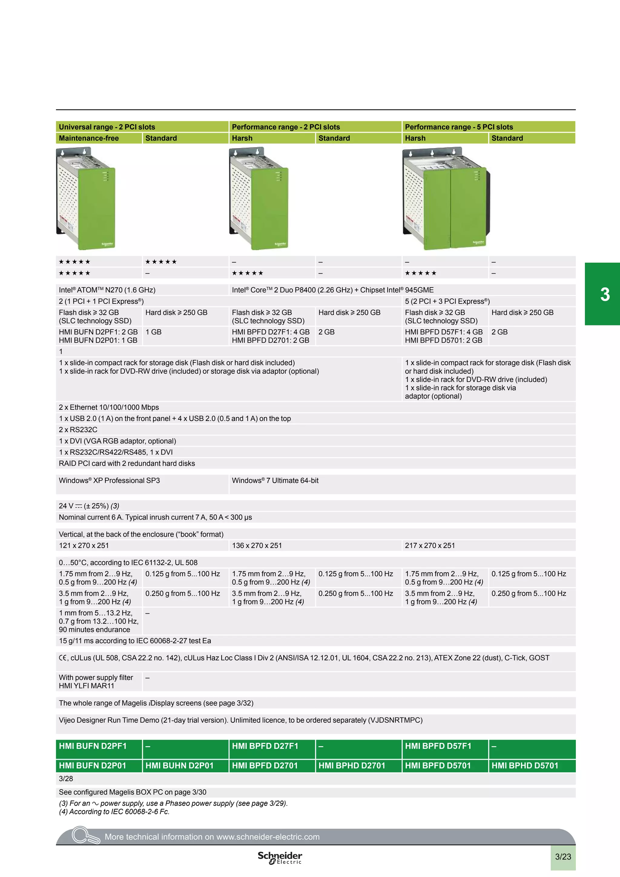 3/23
Universal range - 2 PCI slots Performance range - 2 PCI slots Performance range - 5 PCI slots
Maintenance-free Standard Harsh Standard Harsh Standard
g g g g g g g g g g – – – –
g g g g g – g g g g g – g g g g g –
Intel®
ATOMTM
N270 (1.6 GHz) Intel®
CoreTM
2 Duo P8400 (2.26 GHz) + Chipset Intel®
945GME
2 (1 PCI + 1 PCI Express®
) 5 (2 PCI + 3 PCI Express®
)
Flash disk
u
32 GB
(SLC technology SSD)
Hard disk
u
250 GB Flash disk
u
32 GB
(SLC technology SSD)
Hard disk
u
250 GB Flash disk
u
32 GB
(SLC technology SSD)
Hard disk
u
250 GB
HMI BUFN D2PF1: 2 GB
HMI BUFN D2P01: 1 GB
1 GB HMI BPFD D27F1: 4 GB
HMI BPFD D2701: 2 GB
2 GB HMI BPFD D57F1: 4 GB
HMI BPFD D5701: 2 GB
2 GB
1
1 x slide-in compact rack for storage disk (Flash disk or hard disk included)
1 x slide-in rack for DVD-RW drive (included) or storage disk via adaptor (optional)
1 x slide-in compact rack for storage disk (Flash disk
or hard disk included)
1 x slide-in rack for DVD-RW drive (included)
1 x slide-in rack for storage disk via
adaptor (optional)
2 x Ethernet 10/100/1000 Mbps
1 x USB 2.0 (1 A) on the front panel + 4 x USB 2.0 (0.5 and 1 A) on the top
2 x RS232C
1 x DVI (VGA RGB adaptor, optional)
1 x RS232C/RS422/RS485, 1 x DVI
RAID PCI card with 2 redundant hard disks
Windows®
XP Professional SP3 Windows®
7 Ultimate 64-bit
24 V c (± 25%) (3)
Nominal current 6 A. Typical inrush current 7 A, 50 A < 300 s
Vertical, at the back of the enclosure (“book” format)
121 x 270 x 251 136 x 270 x 251 217 x 270 x 251
0…50°C, according to IEC 61132-2, UL 508
1.75 mm from 2…9 Hz,
0.5 g from 9…200 Hz (4)
0.125 g from 5...100 Hz 1.75 mm from 2…9 Hz,
0.5 g from 9…200 Hz (4)
0.125 g from 5...100 Hz 1.75 mm from 2…9 Hz,
0.5 g from 9…200 Hz (4)
0.125 g from 5...100 Hz
3.5 mm from 2…9 Hz,
1 g from 9…200 Hz (4)
0.250 g from 5...100 Hz 3.5 mm from 2…9 Hz,
1 g from 9…200 Hz (4)
0.250 g from 5...100 Hz 3.5 mm from 2…9 Hz,
1 g from 9…200 Hz (4)
0.250 g from 5...100 Hz
1 mm from 5…13.2 Hz,
0.7 g from 13.2…100 Hz,
90 minutes endurance
–
15 g/11 ms according to IEC 60068-2-27 test Ea
e , cULus (UL 508, CSA 22.2 no. 142), cULus Haz Loc Class I Div 2 (ANSI/ISA 12.12.01, UL 1604, CSA 22.2 no. 213), ATEX Zone 22 (dust), C-Tick, GOST
With power supply ﬁlter
HMI YLFI MAR11
–
The whole range of Magelis iDisplay screens (see page 3/32)
Vijeo Designer Run Time Demo (21-day trial version). Unlimited licence, to be ordered separately (VJDSNRTMPC)
HMI BUFN D2PF1 – HMI BPFD D27F1 – HMI BPFD D57F1 –
HMI BUFN D2P01 HMI BUHN D2P01 HMI BPFD D2701 HMI BPHD D2701 HMI BPFD D5701 HMI BPHD D5701
3/28
See conﬁgured Magelis BOX PC on page 3/30
(3) For an
a
power supply, use a Phaseo power supply (see page 3/29).
(4) According to IEC 60068-2-6 Fc.
2
1
3
4
5
6
7
8
9
10
2
1
3
4
5
6
7
8
9
10
33
 