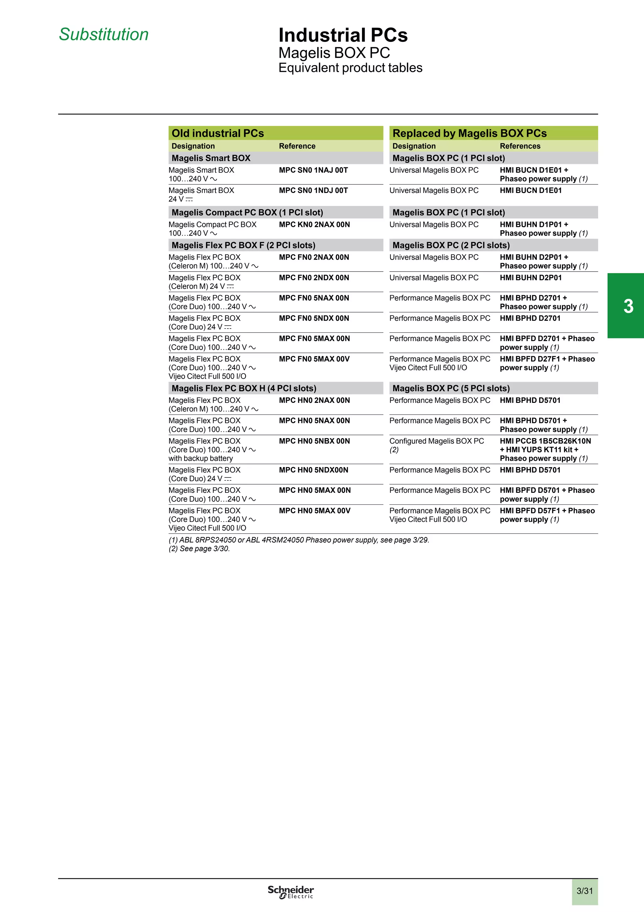 3/31
Substitution Industrial PCs
Magelis BOX PC
Equivalent product tables
Old industrial PCs Replaced by Magelis BOX PCs
Designation Reference Designation References
Magelis Smart BOX Magelis BOX PC (1 PCI slot)
Magelis Smart BOX
100…240 V a
MPC SN0 1NAJ 00T Universal Magelis BOX PC HMI BUCN D1E01 +
Phaseo power supply (1)
Magelis Smart BOX
24 V c
MPC SN0 1NDJ 00T Universal Magelis BOX PC HMI BUCN D1E01
Magelis Compact PC BOX (1 PCI slot) Magelis BOX PC (1 PCI slot)
Magelis Compact PC BOX
100…240 V a
MPC KN0 2NAX 00N Universal Magelis BOX PC HMI BUHN D1P01 +
Phaseo power supply (1)
Magelis Flex PC BOX F (2 PCI slots) Magelis BOX PC (2 PCI slots)
Magelis Flex PC BOX
(Celeron M) 100…240 V a
MPC FN0 2NAX 00N Universal Magelis BOX PC HMI BUHN D2P01 +
Phaseo power supply (1)
Magelis Flex PC BOX
(Celeron M) 24 V c
MPC FN0 2NDX 00N Universal Magelis BOX PC HMI BUHN D2P01
Magelis Flex PC BOX
(Core Duo) 100…240 V a
MPC FN0 5NAX 00N Performance Magelis BOX PC HMI BPHD D2701 +
Phaseo power supply (1)
Magelis Flex PC BOX
(Core Duo) 24 V c
MPC FN0 5NDX 00N Performance Magelis BOX PC HMI BPHD D2701
Magelis Flex PC BOX
(Core Duo) 100…240 V a
MPC FN0 5MAX 00N Performance Magelis BOX PC HMI BPFD D2701 + Phaseo
power supply (1)
Magelis Flex PC BOX
(Core Duo) 100…240 V a
Vijeo Citect Full 500 I/O
MPC FN0 5MAX 00V Performance Magelis BOX PC
Vijeo Citect Full 500 I/O
HMI BPFD D27F1 + Phaseo
power supply (1)
Magelis Flex PC BOX H (4 PCI slots) Magelis BOX PC (5 PCI slots)
Magelis Flex PC BOX
(Celeron M) 100…240 V a
MPC HN0 2NAX 00N Performance Magelis BOX PC HMI BPHD D5701
Magelis Flex PC BOX
(Core Duo) 100…240 V a
MPC HN0 5NAX 00N Performance Magelis BOX PC HMI BPHD D5701 +
Phaseo power supply (1)
Magelis Flex PC BOX
(Core Duo) 100…240 V a
with backup battery
MPC HN0 5NBX 00N Conﬁgured Magelis BOX PC
(2)
HMI PCCB 1B5CB26K10N
+ HMI YUPS KT11 kit +
Phaseo power supply (1)
Magelis Flex PC BOX
(Core Duo) 24 V c
MPC HN0 5NDX00N Performance Magelis BOX PC HMI BPHD D5701
Magelis Flex PC BOX
(Core Duo) 100…240 V a
MPC HN0 5MAX 00N Performance Magelis BOX PC HMI BPFD D5701 + Phaseo
power supply (1)
Magelis Flex PC BOX
(Core Duo) 100…240 V a
Vijeo Citect Full 500 I/O
MPC HN0 5MAX 00V Performance Magelis BOX PC
Vijeo Citect Full 500 I/O
HMI BPFD D57F1 + Phaseo
power supply (1)
(1) ABL 8RPS24050 or ABL 4RSM24050 Phaseo power supply, see page 3/29.
(2) See page 3/30.
2
1
3
4
5
6
7
8
9
10
2
1
3
4
5
6
7
8
9
10
33
 
