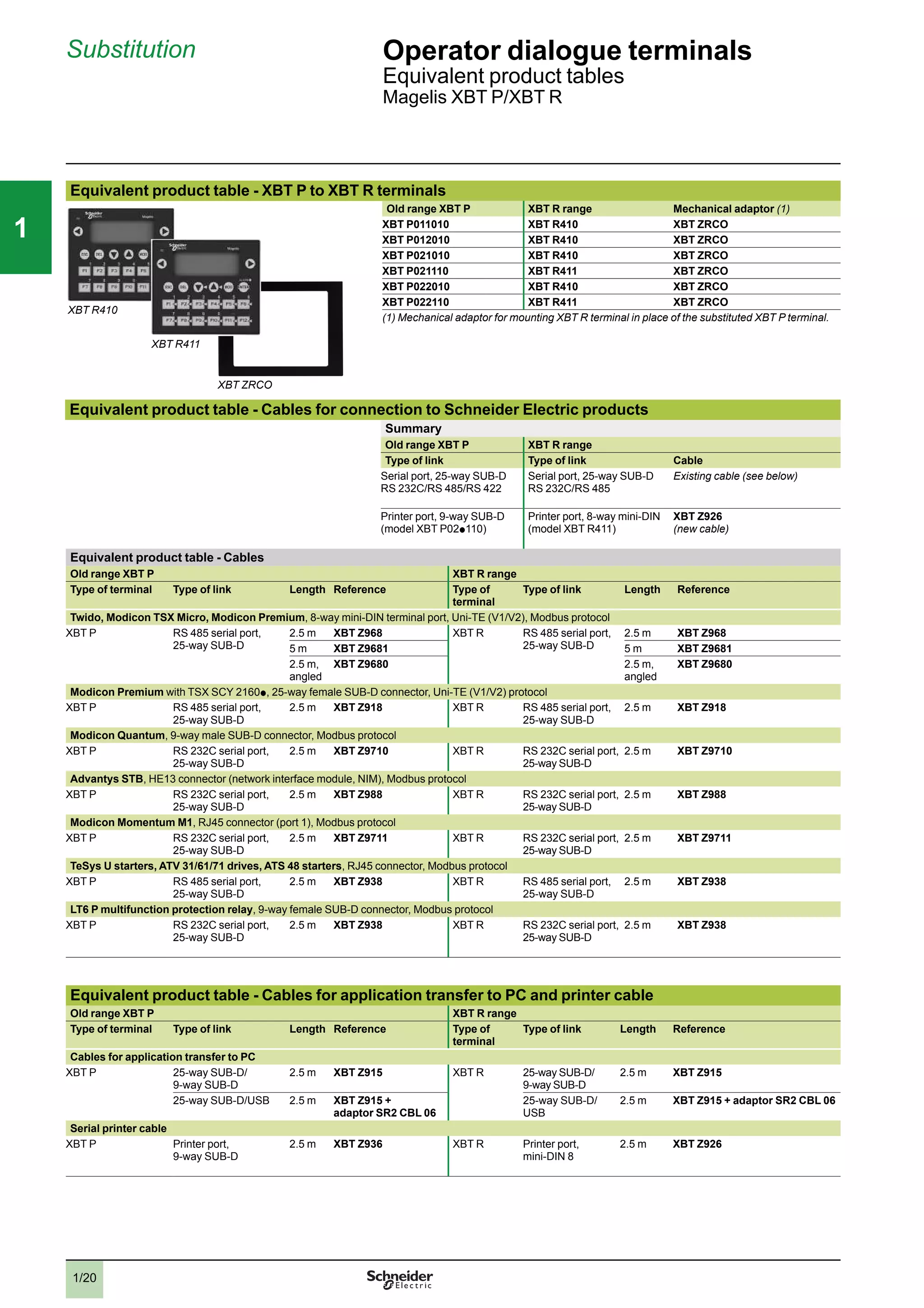 1/20
111
Substitution Operator dialogue terminals
Equivalent product tables
Magelis XBT P/XBT R
Equivalent product table - XBT P to XBT R terminals
Old range XBT P XBT R range Mechanical adaptor (1)
XBT P011010 XBT R410 XBT ZRCO
XBT P012010 XBT R410 XBT ZRCO
XBT P021010 XBT R410 XBT ZRCO
XBT P021110 XBT R411 XBT ZRCO
XBT P022010 XBT R410 XBT ZRCO
XBT P022110 XBT R411 XBT ZRCO
(1) Mechanical adaptor for mounting XBT R terminal in place of the substituted XBT P terminal.
Equivalent product table - Cables for connection to Schneider Electric products
Summary
Old range XBT P XBT R range
Type of link Type of link Cable
Serial port, 25-way SUB-D
RS 232C/RS 485/RS 422
Serial port, 25-way SUB-D
RS 232C/RS 485
Existing cable (see below)
Printer port, 9-way SUB-D
(model XBT P02p 110)
Printer port, 8-way mini-DIN
(model XBT R411)
XBT Z926
(new cable)
Equivalent product table - Cables
Old range XBT P XBT R range
Type of terminal Type of link Length Reference Type of
terminal
Type of link Length Reference
Twido, Modicon TSX Micro, Modicon Premium, 8-way mini-DIN terminal port, Uni-TE (V1/V2), Modbus protocol
XBT P RS 485 serial port,
25-way SUB-D
2.5 m XBT Z968 XBT R RS 485 serial port,
25-way SUB-D
2.5 m XBT Z968
5 m XBT Z9681 5 m XBT Z9681
2.5 m,
angled
XBT Z9680 2.5 m,
angled
XBT Z9680
Modicon Premium with TSX SCY 2160p , 25-way female SUB-D connector, Uni-TE (V1/V2) protocol
XBT P RS 485 serial port,
25-way SUB-D
2.5 m XBT Z918 XBT R RS 485 serial port,
25-way SUB-D
2.5 m XBT Z918
Modicon Quantum, 9-way male SUB-D connector, Modbus protocol
XBT P RS 232C serial port,
25-way SUB-D
2.5 m XBT Z9710 XBT R RS 232C serial port,
25-way SUB-D
2.5 m XBT Z9710
Advantys STB, HE13 connector (network interface module, NIM), Modbus protocol
XBT P RS 232C serial port,
25-way SUB-D
2.5 m XBT Z988 XBT R RS 232C serial port,
25-way SUB-D
2.5 m XBT Z988
Modicon Momentum M1, RJ45 connector (port 1), Modbus protocol
XBT P RS 232C serial port,
25-way SUB-D
2.5 m XBT Z9711 XBT R RS 232C serial port,
25-way SUB-D
2.5 m XBT Z9711
TeSys U starters, ATV 31/61/71 drives, ATS 48 starters, RJ45 connector, Modbus protocol
XBT P RS 485 serial port,
25-way SUB-D
2.5 m XBT Z938 XBT R RS 485 serial port,
25-way SUB-D
2.5 m XBT Z938
LT6 P multifunction protection relay, 9-way female SUB-D connector, Modbus protocol
XBT P RS 232C serial port,
25-way SUB-D
2.5 m XBT Z938 XBT R RS 232C serial port,
25-way SUB-D
2.5 m XBT Z938
Equivalent product table - Cables for application transfer to PC and printer cable
Old range XBT P XBT R range
Type of terminal Type of link Length Reference Type of
terminal
Type of link Length Reference
Cables for application transfer to PC
XBT P 25-way SUB-D/
9-way SUB-D
2.5 m XBT Z915 XBT R 25-way SUB-D/
9-way SUB-D
2.5 m XBT Z915
25-way SUB-D/USB 2.5 m XBT Z915 +
adaptor SR2 CBL 06
25-way SUB-D/
USB
2.5 m XBT Z915 + adaptor SR2 CBL 06
Serial printer cable
XBT P Printer port,
9-way SUB-D
2.5 m XBT Z936 XBT R Printer port,
mini-DIN 8
2.5 m XBT Z926
XBT R410
XBT ZRCO
XBT R411
2
3
4
5
6
7
8
9
10
2
3
4
5
6
7
8
9
10
 