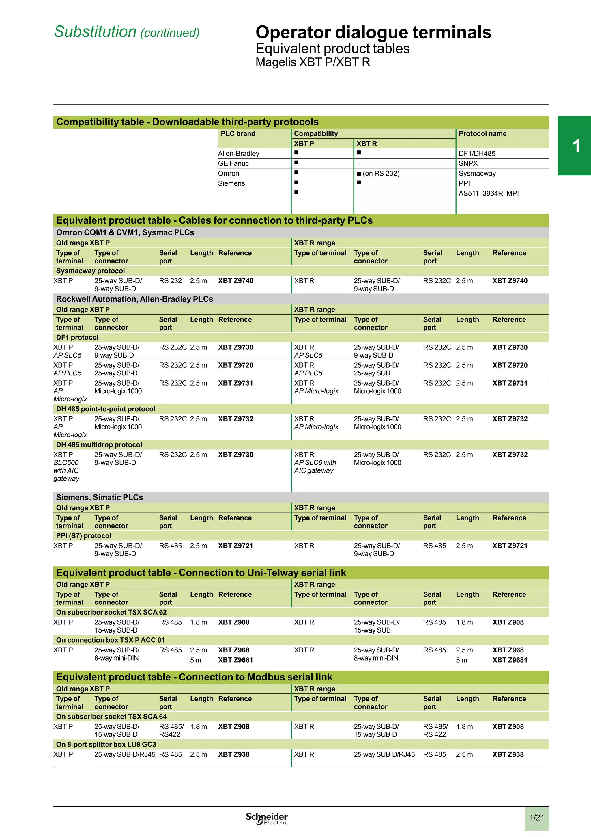 1/21
111
Substitution (continued) Operator dialogue terminals
Equivalent product tables
Magelis XBT P/XBT R
Compatibility table - Downloadable third-party protocols
PLC brand Compatibility Protocol name
XBT P XBT R
Allen-Bradley
b b
DF1/DH485
GE Fanuc
b
– SNPX
Omron
b
b
(on RS 232) Sysmacway
Siemens
b b
PPI
b
– AS511, 3964R, MPI
Equivalent product table - Cables for connection to third-party PLCs
Omron CQM1 & CVM1, Sysmac PLCs
Old range XBT P XBT R range
Type of
terminal
Type of
connector
Serial
port
Length Reference Type of terminal Type of
connector
Serial
port
Length Reference
Sysmacway protocol
XBT P 25-way SUB-D/
9-way SUB-D
RS 232 2.5 m XBT Z9740 XBT R 25-way SUB-D/
9-way SUB-D
RS 232C 2.5 m XBT Z9740
Rockwell Automation, Allen-Bradley PLCs
Old range XBT P XBT R range
Type of
terminal
Type of
connector
Serial
port
Length Reference Type of terminal Type of
connector
Serial
port
Length Reference
DF1 protocol
XBT P
AP SLC5
25-way SUB-D/
9-way SUB-D
RS 232C 2.5 m XBT Z9730 XBT R
AP SLC5
25-way SUB-D/
9-way SUB-D
RS 232C 2.5 m XBT Z9730
XBT P
AP PLC5
25-way SUB-D/
25-way SUB-D
RS 232C 2.5 m XBT Z9720 XBT R
AP PLC5
25-way SUB-D/
25-way SUB
RS 232C 2.5 m XBT Z9720
XBT P
AP
Micro-logix
25-way SUB-D/
Micro-logix 1000
RS 232C 2.5 m XBT Z9731 XBT R
AP Micro-logix
25-way SUB-D/
Micro-logix 1000
RS 232C 2.5 m XBT Z9731
DH 485 point-to-point protocol
XBT P
AP
Micro-logix
25-way SUB-D/
Micro-logix 1000
RS 232C 2.5 m XBT Z9732 XBT R
AP Micro-logix
25-way SUB-D/
Micro-logix 1000
RS 232C 2.5 m XBT Z9732
DH 485 multidrop protocol
XBT P
SLC500
with AIC
gateway
25-way SUB-D/
9-way SUB-D
RS 232C 2.5 m XBT Z9730 XBT R
AP SLC5 with
AIC gateway
25-way SUB-D/
Micro-logix 1000
RS 232C 2.5 m XBT Z9732
Siemens, Simatic PLCs
Old range XBT P XBT R range
Type of
terminal
Type of
connector
Serial
port
Length Reference Type of terminal Type of
connector
Serial
port
Length Reference
PPI (S7) protocol
XBT P 25-way SUB-D/
9-way SUB-D
RS 485 2.5 m XBT Z9721 XBT R 25-way SUB-D/
9-way SUB-D
RS 485 2.5 m XBT Z9721
Equivalent product table - Connection to Uni-Telway serial link
Old range XBT P XBT R range
Type of
terminal
Type of
connector
Serial
port
Length Reference Type of terminal Type of
connector
Serial
port
Length Reference
On subscriber socket TSX SCA 62
XBT P 25-way SUB-D/
15-way SUB-D
RS 485 1.8 m XBT Z908 XBT R 25-way SUB-D/
15-way SUB
RS 485 1.8 m XBT Z908
On connection box TSX P ACC 01
XBT P 25-way SUB-D/
8-way mini-DIN
RS 485 2.5 m XBT Z968 XBT R 25-way SUB-D/
8-way mini-DIN
RS 485 2.5 m XBT Z968
5 m XBT Z9681 5 m XBT Z9681
Equivalent product table - Connection to Modbus serial link
Old range XBT P XBT R range
Type of
terminal
Type of
connector
Serial
port
Length Reference Type of terminal Type of
connector
Serial
port
Length Reference
On subscriber socket TSX SCA 64
XBT P 25-way SUB-D/
15-way SUB-D
RS 485/
RS422
1.8 m XBT Z908 XBT R 25-way SUB-D/
15-way SUB-D
RS 485/
RS 422
1.8 m XBT Z908
On 8-port splitter box LU9 GC3
XBT P 25-way SUB-D/RJ45 RS 485 2.5 m XBT Z938 XBT R 25-way SUB-D/RJ45 RS 485 2.5 m XBT Z938
2
3
4
5
6
7
8
9
10
2
3
4
5
6
7
8
9
10
 