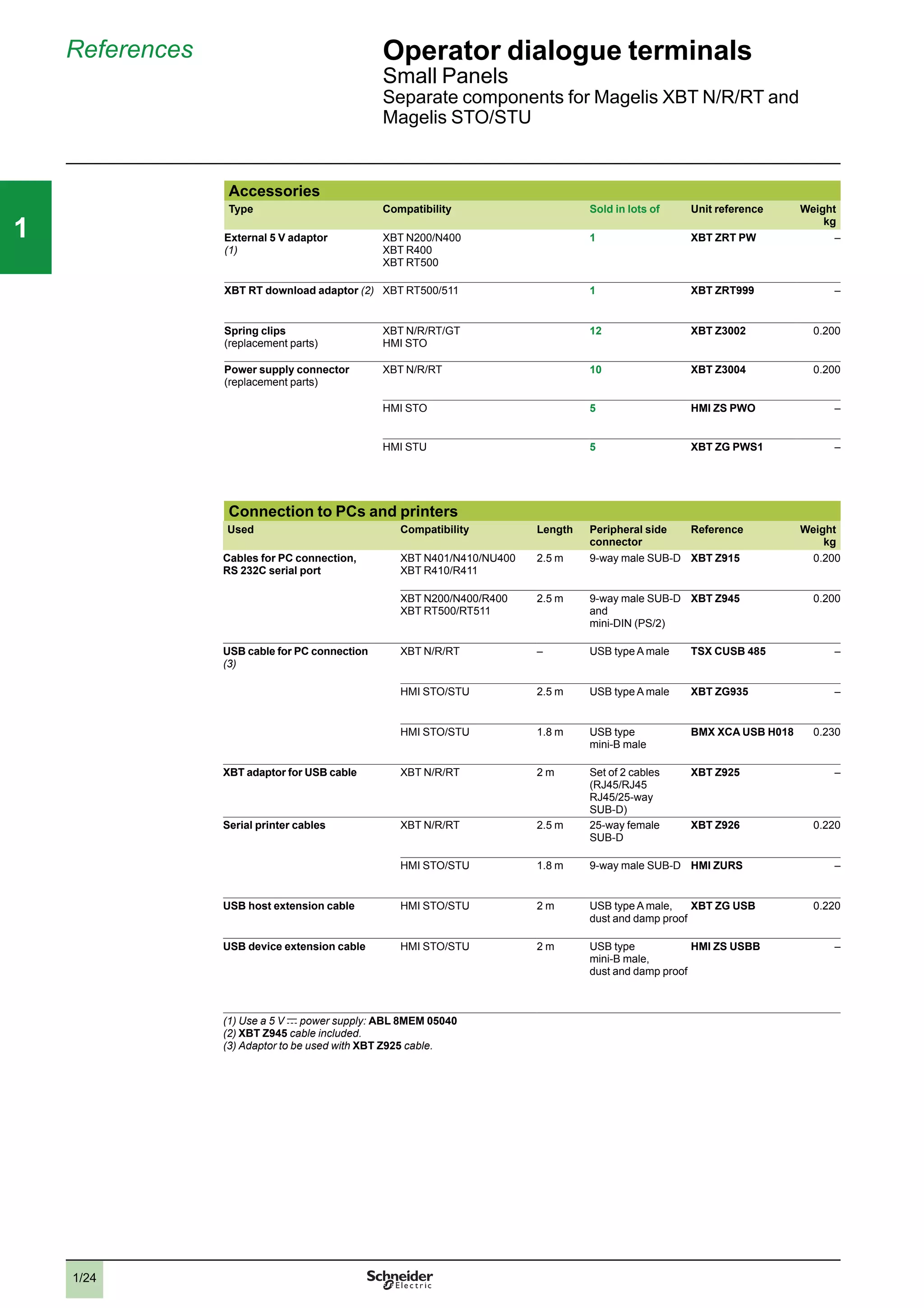 1/24
111
References Operator dialogue terminals
Small Panels
Separate components for Magelis XBT N/R/RT and
Magelis STO/STU
Accessories
Type Compatibility Sold in lots of Unit reference Weight
kg
External 5 V adaptor
(1)
XBT N200/N400
XBT R400
XBT RT500
1 XBT ZRT PW –
XBT RT download adaptor (2) XBT RT500/511 1 XBT ZRT999 –
Spring clips
(replacement parts)
XBT N/R/RT/GT
HMI STO
12 XBT Z3002 0.200
Power supply connector
(replacement parts)
XBT N/R/RT 10 XBT Z3004 0.200
HMI STO 5 HMI ZS PWO –
HMI STU 5 XBT ZG PWS1 –
Connection to PCs and printers
Used Compatibility Length Peripheral side
connector
Reference Weight
kg
Cables for PC connection,
RS 232C serial port
XBT N401/N410/NU400
XBT R410/R411
2.5 m 9-way male SUB-D XBT Z915 0.200
XBT N200/N400/R400
XBT RT500/RT511
2.5 m 9-way male SUB-D
and
mini-DIN (PS/2)
XBT Z945 0.200
USB cable for PC connection
(3)
XBT N/R/RT – USB type A male TSX CUSB 485 –
HMI STO/STU 2.5 m USB type A male XBT ZG935 –
HMI STO/STU 1.8 m USB type
mini-B male
BMX XCA USB H018 0.230
XBT adaptor for USB cable XBT N/R/RT 2 m Set of 2 cables
(RJ45/RJ45
RJ45/25-way
SUB-D)
XBT Z925 –
Serial printer cables XBT N/R/RT 2.5 m 25-way female
SUB-D
XBT Z926 0.220
HMI STO/STU 1.8 m 9-way male SUB-D HMI ZURS –
USB host extension cable HMI STO/STU 2 m USB type A male,
dust and damp proof
XBT ZG USB 0.220
USB device extension cable HMI STO/STU 2 m USB type
mini-B male,
dust and damp proof
HMI ZS USBB –
(1) Use a 5 V c power supply: ABL 8MEM 05040
(2) XBT Z945 cable included.
(3) Adaptor to be used with XBT Z925 cable.
2
3
4
5
6
7
8
9
10
2
3
4
5
6
7
8
9
10
 
