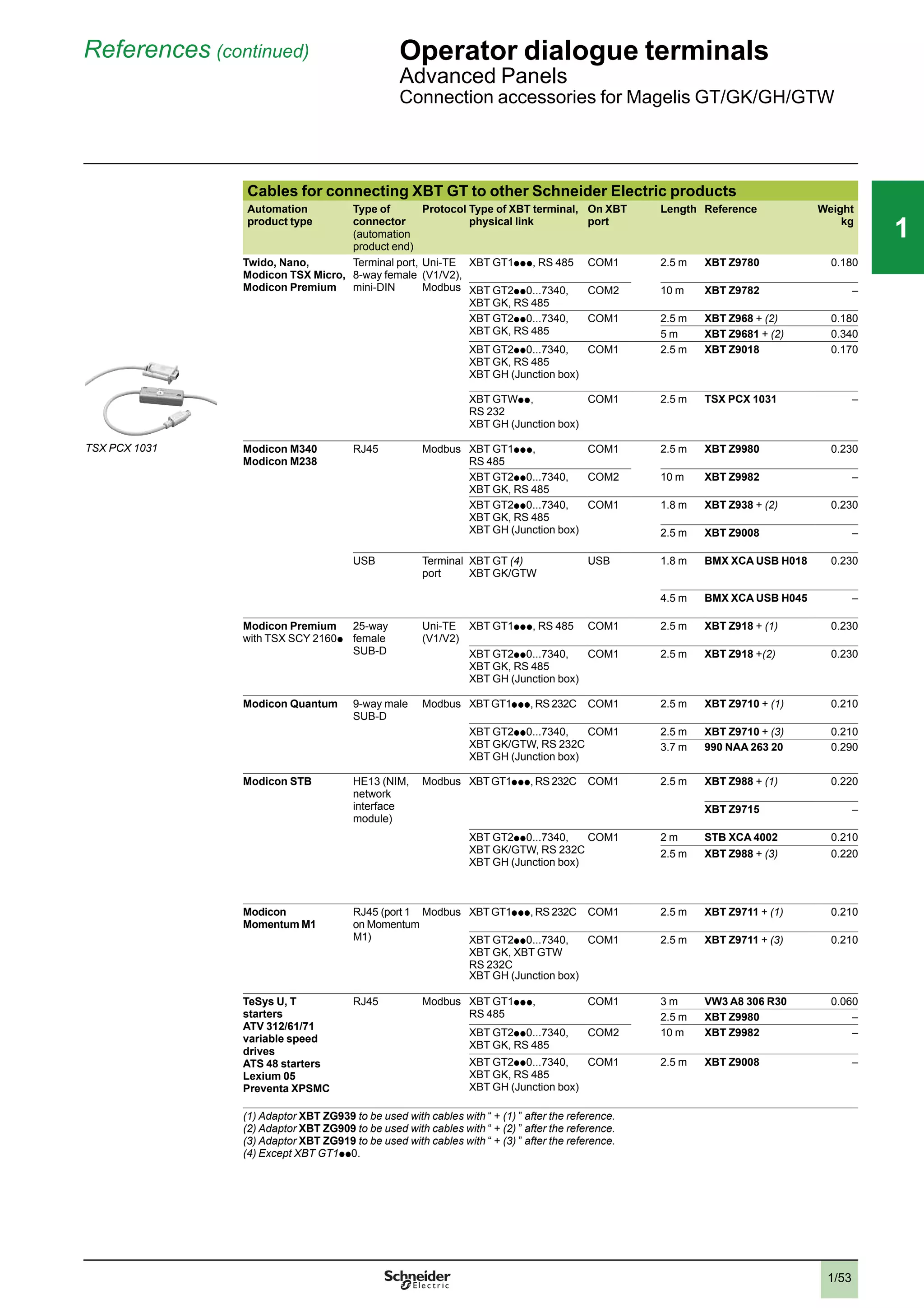 1/53
111
References (continued) Operator dialogue terminals
Advanced Panels
Connection accessories for Magelis GT/GK/GH/GTW
Cables for connecting XBT GT to other Schneider Electric products
Automation
product type
Type of
connector
(automation
product end)
Protocol Type of XBT terminal,
physical link
On XBT
port
Length Reference Weight
kg
Twido, Nano,
Modicon TSX Micro,
Modicon Premium
Terminal port,
8-way female
mini-DIN
Uni-TE
(V1/V2),
Modbus
XBT GT1p p p , RS 485 COM1 2.5 m XBT Z9780 0.180
XBT GT2p p 0...7340,
XBT GK, RS 485
COM2 10 m XBT Z9782 –
XBT GT2p p 0...7340,
XBT GK, RS 485
COM1 2.5 m XBT Z968 + (2) 0.180
5 m XBT Z9681 + (2) 0.340
XBT GT2p p 0...7340,
XBT GK, RS 485
XBT GH (Junction box)
COM1 2.5 m XBT Z9018 0.170
XBT GTWp p ,
RS 232
XBT GH (Junction box)
COM1 2.5 m TSX PCX 1031 –
Modicon M340
Modicon M238
RJ45 Modbus XBT GT1p p p ,
RS 485
COM1 2.5 m XBT Z9980 0.230
XBT GT2p p 0...7340,
XBT GK, RS 485
COM2 10 m XBT Z9982 –
XBT GT2p p 0...7340,
XBT GK, RS 485
XBT GH (Junction box)
COM1 1.8 m XBT Z938 + (2) 0.230
2.5 m XBT Z9008 –
USB Terminal
port
XBT GT (4)
XBT GK/GTW
USB 1.8 m BMX XCA USB H018 0.230
4.5 m BMX XCA USB H045 –
Modicon Premium
with TSX SCY 2160p
25-way
female
SUB-D
Uni-TE
(V1/V2)
XBT GT1p p p , RS 485 COM1 2.5 m XBT Z918 + (1) 0.230
XBT GT2p p 0...7340,
XBT GK, RS 485
XBT GH (Junction box)
COM1 2.5 m XBT Z918 +(2) 0.230
Modicon Quantum 9-way male
SUB-D
Modbus XBTGT1p p p , RS 232C COM1 2.5 m XBT Z9710 + (1) 0.210
XBT GT2p p 0...7340,
XBT GK/GTW, RS 232C
XBT GH (Junction box)
COM1 2.5 m XBT Z9710 + (3) 0.210
3.7 m 990 NAA 263 20 0.290
Modicon STB HE13 (NIM,
network
interface
module)
Modbus XBTGT1p p p , RS 232C COM1 2.5 m XBT Z988 + (1) 0.220
XBT Z9715 –
XBT GT2p p 0...7340,
XBT GK/GTW, RS 232C
XBT GH (Junction box)
COM1 2 m STB XCA 4002 0.210
2.5 m XBT Z988 + (3) 0.220
Modicon
Momentum M1
RJ45 (port 1
on Momentum
M1)
Modbus XBTGT1p p p , RS 232C COM1 2.5 m XBT Z9711 + (1) 0.210
XBT GT2p p 0...7340,
XBT GK, XBT GTW
RS 232C
XBT GH (Junction box)
COM1 2.5 m XBT Z9711 + (3) 0.210
TeSys U, T
starters
ATV 312/61/71
variable speed
drives
ATS 48 starters
Lexium 05
Preventa XPSMC
RJ45 Modbus XBT GT1p p p ,
RS 485
COM1 3 m VW3 A8 306 R30 0.060
2.5 m XBT Z9980 –
XBT GT2p p 0...7340,
XBT GK, RS 485
COM2 10 m XBT Z9982 –
XBT GT2p p 0...7340,
XBT GK, RS 485
XBT GH (Junction box)
COM1 2.5 m XBT Z9008 –
(1) Adaptor XBT ZG939 to be used with cables with “ + (1) ” after the reference.
(2) Adaptor XBT ZG909 to be used with cables with “ + (2) ” after the reference.
(3) Adaptor XBT ZG919 to be used with cables with “ + (3) ” after the reference.
(4) Except XBT GT1p p 0.
TSX PCX 1031
2
3
4
5
6
7
8
9
10
2
3
4
5
6
7
8
9
10
 