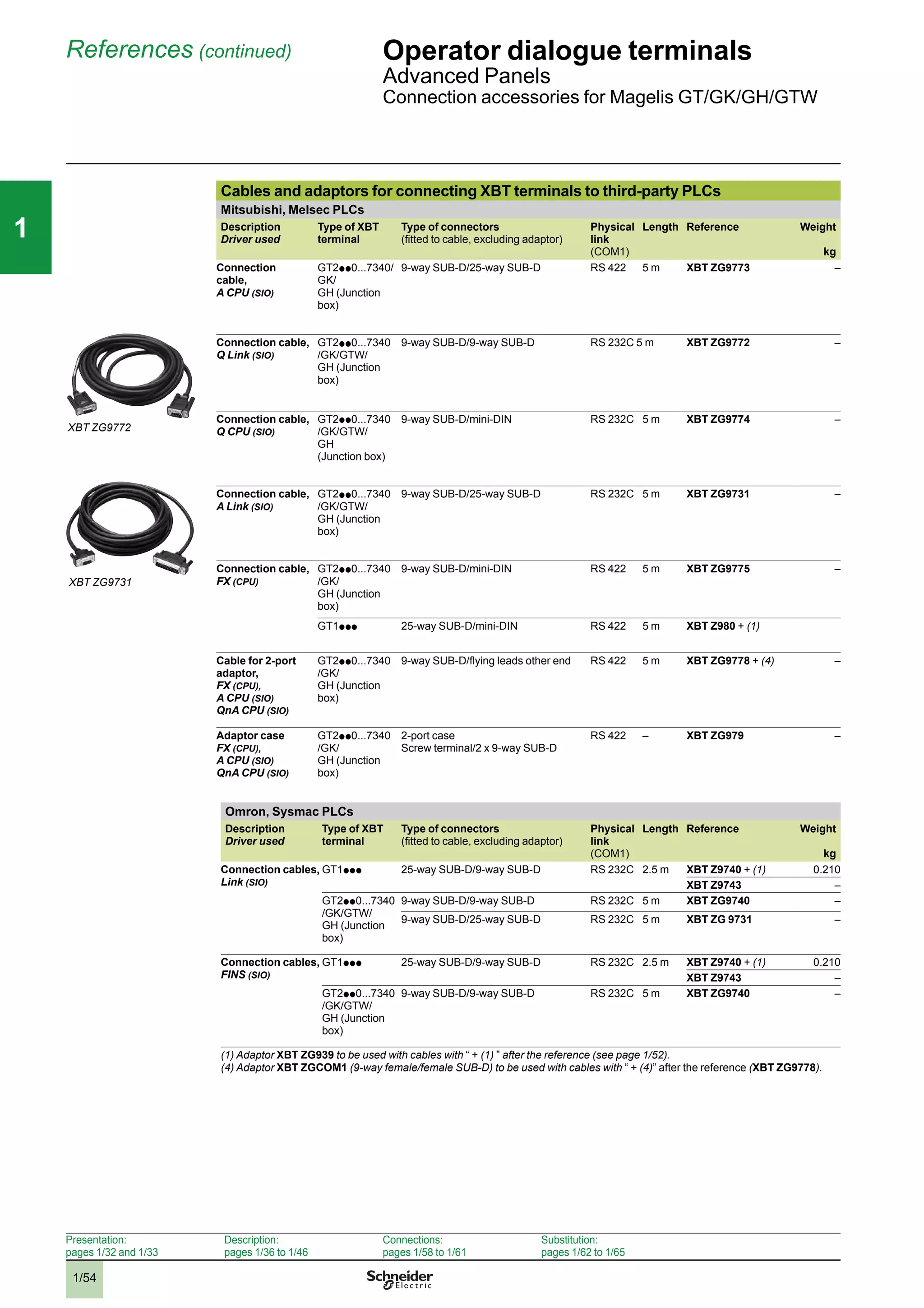 1/54
111
References (continued) Operator dialogue terminals
Advanced Panels
Connection accessories for Magelis GT/GK/GH/GTW
Cables and adaptors for connecting XBT terminals to third-party PLCs
Mitsubishi, Melsec PLCs
Description
Driver used
Type of XBT
terminal
Type of connectors
(ﬁtted to cable, excluding adaptor)
Physical
link
(COM1)
Length Reference Weight
kg
Connection
cable,
A CPU (SIO)
GT2p p 0...7340/
GK/
GH (Junction
box)
9-way SUB-D/25-way SUB-D RS 422 5 m XBT ZG9773 –
Connection cable,
Q Link (SIO)
GT2p p 0...7340
/GK/GTW/
GH (Junction
box)
9-way SUB-D/9-way SUB-D RS 232C 5 m XBT ZG9772 –
Connection cable,
Q CPU (SIO)
GT2p p 0...7340
/GK/GTW/
GH
(Junction box)
9-way SUB-D/mini-DIN RS 232C 5 m XBT ZG9774 –
Connection cable,
A Link (SIO)
GT2p p 0...7340
/GK/GTW/
GH (Junction
box)
9-way SUB-D/25-way SUB-D RS 232C 5 m XBT ZG9731 –
Connection cable,
FX (CPU)
GT2p p 0...7340
/GK/
GH (Junction
box)
9-way SUB-D/mini-DIN RS 422 5 m XBT ZG9775 –
GT1p p p 25-way SUB-D/mini-DIN RS 422 5 m XBT Z980 + (1)
Cable for 2-port
adaptor,
FX (CPU),
A CPU (SIO)
QnA CPU (SIO)
GT2p p 0...7340
/GK/
GH (Junction
box)
9-way SUB-D/ﬂying leads other end RS 422 5 m XBT ZG9778 + (4) –
Adaptor case
FX (CPU),
A CPU (SIO)
QnA CPU (SIO)
GT2p p 0...7340
/GK/
GH (Junction
box)
2-port case
Screw terminal/2 x 9-way SUB-D
RS 422 – XBT ZG979 –
Omron, Sysmac PLCs
Description
Driver used
Type of XBT
terminal
Type of connectors
(ﬁtted to cable, excluding adaptor)
Physical
link
(COM1)
Length Reference Weight
kg
Connection cables,
Link (SIO)
GT1p p p 25-way SUB-D/9-way SUB-D RS 232C 2.5 m XBT Z9740 + (1) 0.210
XBT Z9743 –
GT2p p 0...7340
/GK/GTW/
GH (Junction
box)
9-way SUB-D/9-way SUB-D RS 232C 5 m XBT ZG9740 –
9-way SUB-D/25-way SUB-D RS 232C 5 m XBT ZG 9731 –
Connection cables,
FINS (SIO)
GT1p p p 25-way SUB-D/9-way SUB-D RS 232C 2.5 m XBT Z9740 + (1) 0.210
XBT Z9743 –
GT2p p 0...7340
/GK/GTW/
GH (Junction
box)
9-way SUB-D/9-way SUB-D RS 232C 5 m XBT ZG9740 –
(1) Adaptor XBT ZG939 to be used with cables with “ + (1) ” after the reference (see page 1/52).
(4) Adaptor XBT ZGCOM1 (9-way female/female SUB-D) to be used with cables with “ + (4)” after the reference (XBT ZG9778).
XBT ZG9772
XBT ZG9731
Presentation:
pages 1/32 and 1/33
Description:
pages 1/36 to 1/46
Connections:
pages 1/58 to 1/61
Substitution:
pages 1/62 to 1/65
2
3
4
5
6
7
8
9
10
2
3
4
5
6
7
8
9
10
 