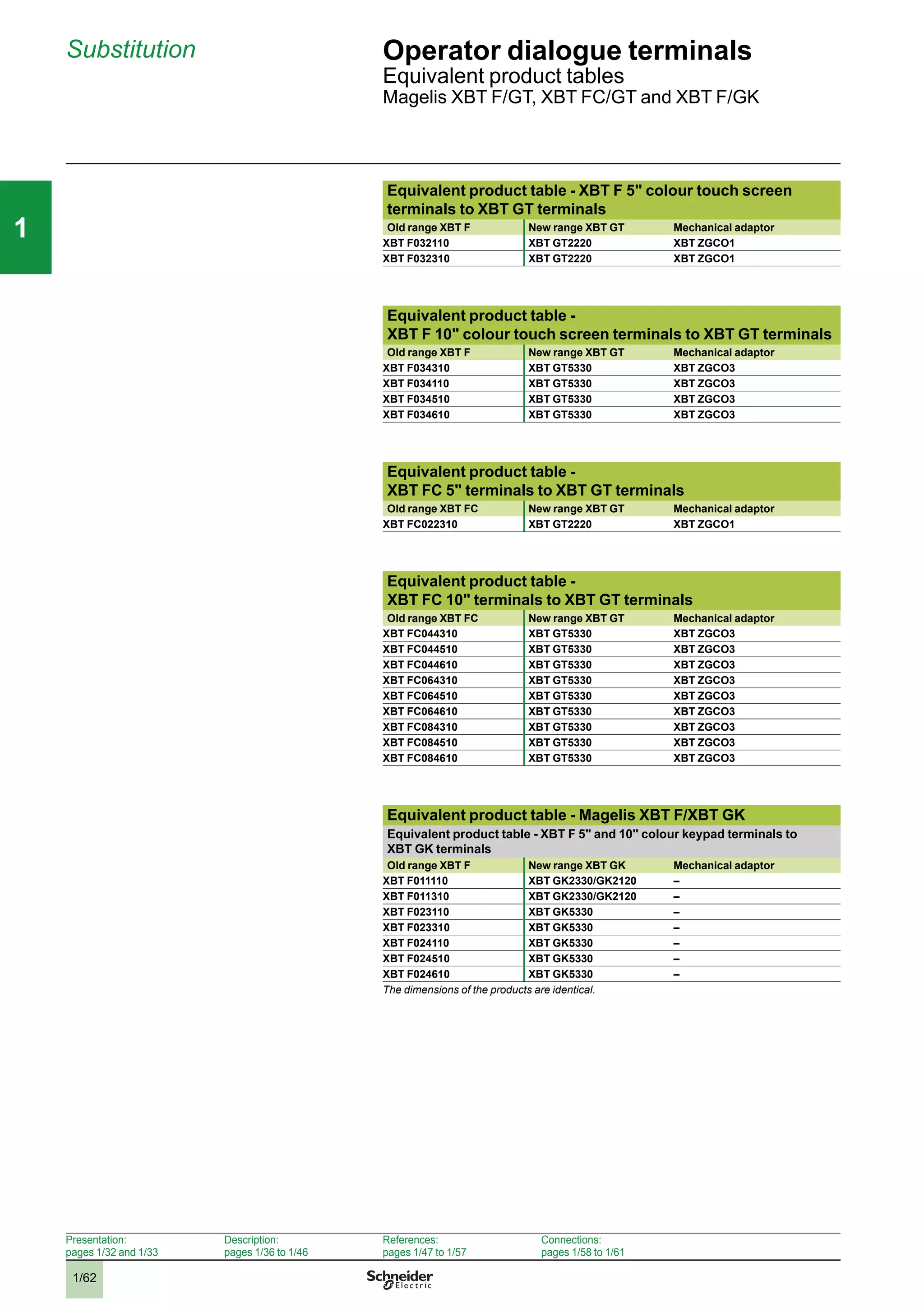 1/62
111
Substitution Operator dialogue terminals
Equivalent product tables
Magelis XBT F/GT, XBT FC/GT and XBT F/GK
Equivalent product table - XBT F 5" colour touch screen
terminals to XBT GT terminals
Old range XBT F New range XBT GT Mechanical adaptor
XBT F032110 XBT GT2220 XBT ZGCO1
XBT F032310 XBT GT2220 XBT ZGCO1
Equivalent product table -
XBT F 10" colour touch screen terminals to XBT GT terminals
Old range XBT F New range XBT GT Mechanical adaptor
XBT F034310 XBT GT5330 XBT ZGCO3
XBT F034110 XBT GT5330 XBT ZGCO3
XBT F034510 XBT GT5330 XBT ZGCO3
XBT F034610 XBT GT5330 XBT ZGCO3
Equivalent product table -
XBT FC 5" terminals to XBT GT terminals
Old range XBT FC New range XBT GT Mechanical adaptor
XBT FC022310 XBT GT2220 XBT ZGCO1
Equivalent product table -
XBT FC 10" terminals to XBT GT terminals
Old range XBT FC New range XBT GT Mechanical adaptor
XBT FC044310 XBT GT5330 XBT ZGCO3
XBT FC044510 XBT GT5330 XBT ZGCO3
XBT FC044610 XBT GT5330 XBT ZGCO3
XBT FC064310 XBT GT5330 XBT ZGCO3
XBT FC064510 XBT GT5330 XBT ZGCO3
XBT FC064610 XBT GT5330 XBT ZGCO3
XBT FC084310 XBT GT5330 XBT ZGCO3
XBT FC084510 XBT GT5330 XBT ZGCO3
XBT FC084610 XBT GT5330 XBT ZGCO3
Equivalent product table - Magelis XBT F/XBT GK
Equivalent product table - XBT F 5" and 10" colour keypad terminals to
XBT GK terminals
Old range XBT F New range XBT GK Mechanical adaptor
XBT F011110 XBT GK2330/GK2120 –
XBT F011310 XBT GK2330/GK2120 –
XBT F023110 XBT GK5330 –
XBT F023310 XBT GK5330 –
XBT F024110 XBT GK5330 –
XBT F024510 XBT GK5330 –
XBT F024610 XBT GK5330 –
The dimensions of the products are identical.
Presentation:
pages 1/32 and 1/33
Description:
pages 1/36 to 1/46
References:
pages 1/47 to 1/57
Connections:
pages 1/58 to 1/61
2
3
4
5
6
7
8
9
10
2
3
4
5
6
7
8
9
10
 