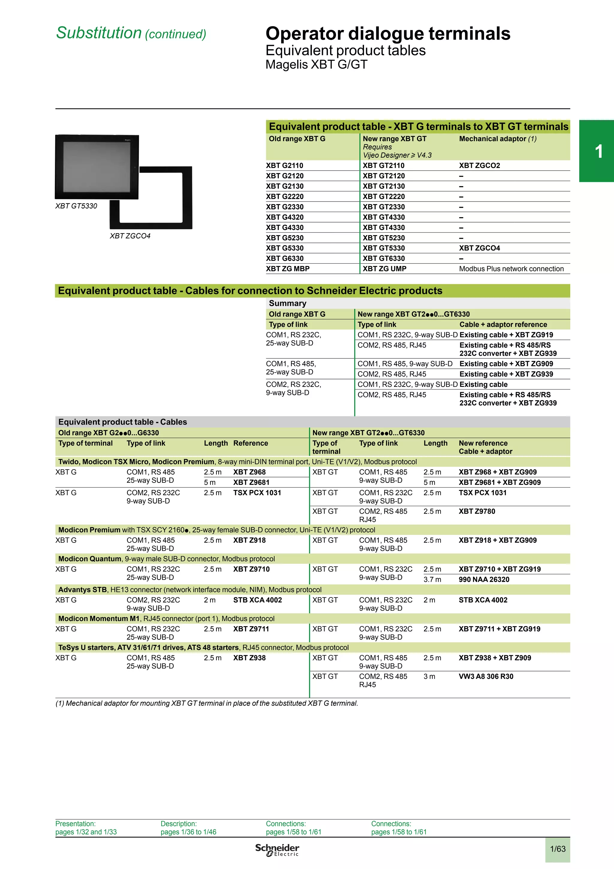 1/63
111
Substitution (continued) Operator dialogue terminals
Equivalent product tables
Magelis XBT G/GT
Equivalent product table - XBT G terminals to XBT GT terminals
Old range XBT G New range XBT GT
Requires
Vijeo Designer u V4.3
Mechanical adaptor (1)
XBT G2110 XBT GT2110 XBT ZGCO2
XBT G2120 XBT GT2120 –
XBT G2130 XBT GT2130 –
XBT G2220 XBT GT2220 –
XBT G2330 XBT GT2330 –
XBT G4320 XBT GT4330 –
XBT G4330 XBT GT4330 –
XBT G5230 XBT GT5230 –
XBT G5330 XBT GT5330 XBT ZGCO4
XBT G6330 XBT GT6330 –
XBT ZG MBP XBT ZG UMP Modbus Plus network connection
Equivalent product table - Cables for connection to Schneider Electric products
Summary
Old range XBT G New range XBT GT2p p 0...GT6330
Type of link Type of link Cable + adaptor reference
COM1, RS 232C,
25-way SUB-D
COM1, RS 232C, 9-way SUB-D Existing cable + XBT ZG919
COM2, RS 485, RJ45 Existing cable + RS 485/RS
232C converter + XBT ZG939
COM1, RS 485,
25-way SUB-D
COM1, RS 485, 9-way SUB-D Existing cable + XBT ZG909
COM2, RS 485, RJ45 Existing cable + XBT ZG939
COM2, RS 232C,
9-way SUB-D
COM1, RS 232C, 9-way SUB-D Existing cable
COM2, RS 485, RJ45 Existing cable + RS 485/RS
232C converter + XBT ZG939
Equivalent product table - Cables
Old range XBT G2p p 0...G6330 New range XBT GT2p p 0...GT6330
Type of terminal Type of link Length Reference Type of
terminal
Type of link Length New reference
Cable + adaptor
Twido, Modicon TSX Micro, Modicon Premium, 8-way mini-DIN terminal port, Uni-TE (V1/V2), Modbus protocol
XBT G COM1, RS 485
25-way SUB-D
2.5 m XBT Z968 XBT GT COM1, RS 485
9-way SUB-D
2.5 m XBT Z968 + XBT ZG909
5 m XBT Z9681 5 m XBT Z9681 + XBT ZG909
XBT G COM2, RS 232C
9-way SUB-D
2.5 m TSX PCX 1031 XBT GT COM1, RS 232C
9-way SUB-D
2.5 m TSX PCX 1031
XBT GT COM2, RS 485
RJ45
2.5 m XBT Z9780
Modicon Premium with TSX SCY 2160p , 25-way female SUB-D connector, Uni-TE (V1/V2) protocol
XBT G COM1, RS 485
25-way SUB-D
2.5 m XBT Z918 XBT GT COM1, RS 485
9-way SUB-D
2.5 m XBT Z918 + XBT ZG909
Modicon Quantum, 9-way male SUB-D connector, Modbus protocol
XBT G COM1, RS 232C
25-way SUB-D
2.5 m XBT Z9710 XBT GT COM1, RS 232C
9-way SUB-D
2.5 m XBT Z9710 + XBT ZG919
3.7 m 990 NAA 26320
Advantys STB, HE13 connector (network interface module, NIM), Modbus protocol
XBT G COM2, RS 232C
9-way SUB-D
2 m STB XCA 4002 XBT GT COM1, RS 232C
9-way SUB-D
2 m STB XCA 4002
Modicon Momentum M1, RJ45 connector (port 1), Modbus protocol
XBT G COM1, RS 232C
25-way SUB-D
2.5 m XBT Z9711 XBT GT COM1, RS 232C
9-way SUB-D
2.5 m XBT Z9711 + XBT ZG919
TeSys U starters, ATV 31/61/71 drives, ATS 48 starters, RJ45 connector, Modbus protocol
XBT G COM1, RS 485
25-way SUB-D
2.5 m XBT Z938 XBT GT COM1, RS 485
9-way SUB-D
2.5 m XBT Z938 + XBT Z909
XBT GT COM2, RS 485
RJ45
3 m VW3 A8 306 R30
(1) Mechanical adaptor for mounting XBT GT terminal in place of the substituted XBT G terminal.
XBT GT5330
XBT ZGCO4
Presentation:
pages 1/32 and 1/33
Description:
pages 1/36 to 1/46
Connections:
pages 1/58 to 1/61
Connections:
pages 1/58 to 1/61
2
3
4
5
6
7
8
9
10
2
3
4
5
6
7
8
9
10
 