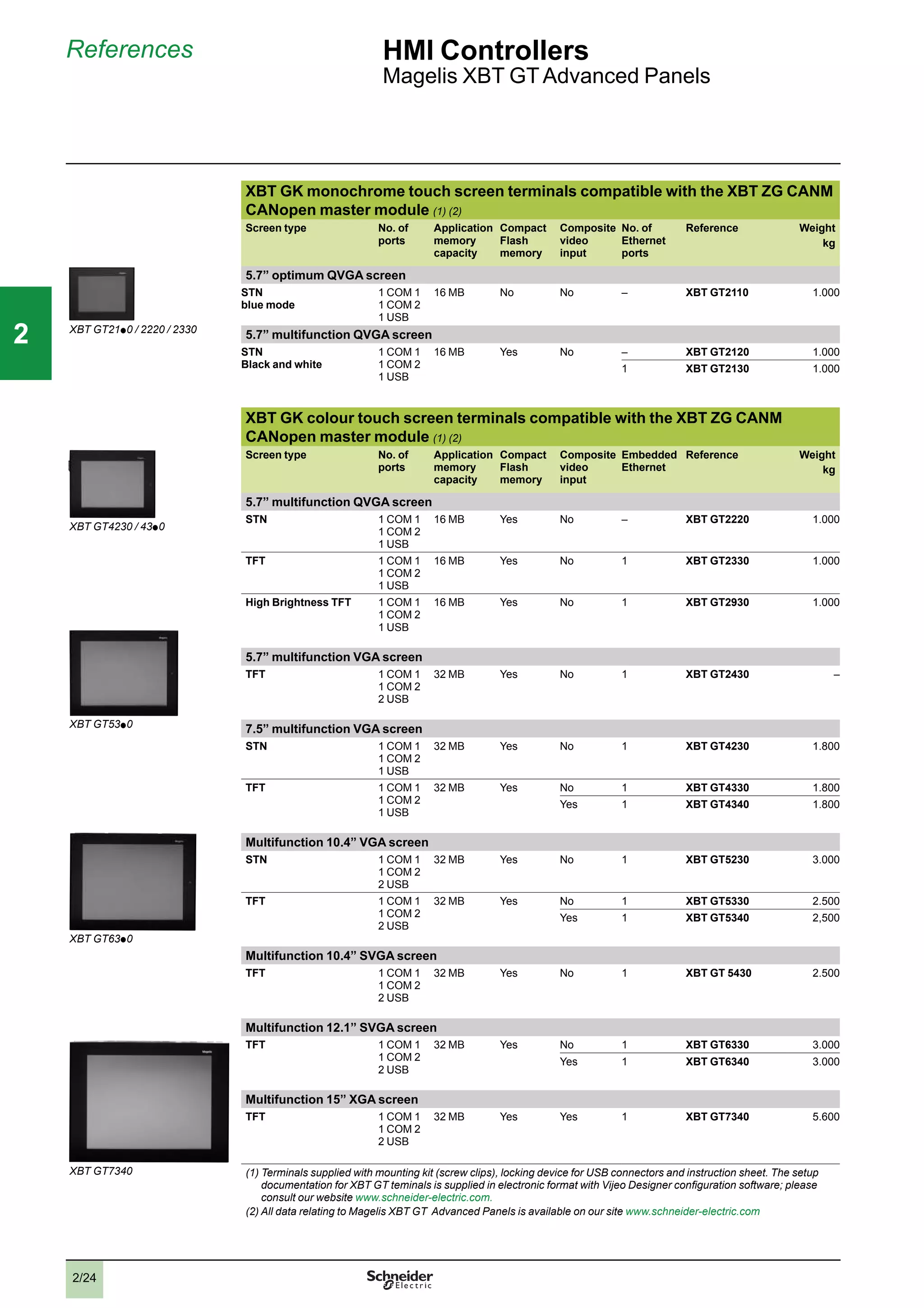 2/24
References HMI Controllers
Magelis XBT GTAdvanced Panels
XBT GK monochrome touch screen terminals compatible with the XBT ZG CANM
CANopen master module (1) (2)
Screen type No. of
ports
Application
memory
capacity
Compact
Flash
memory
Composite
video
input
No. of
Ethernet
ports
Reference Weight
kg
5.7” optimum QVGA screen
STN
blue mode
1 COM 1
1 COM 2
1 USB
16 MB No No – XBT GT2110 1.000
5.7” multifunction QVGA screen
STN
Black and white
1 COM 1
1 COM 2
1 USB
16 MB Yes No – XBT GT2120 1.000
1 XBT GT2130 1.000
XBT GK colour touch screen terminals compatible with the XBT ZG CANM
CANopen master module (1) (2)
Screen type No. of
ports
Application
memory
capacity
Compact
Flash
memory
Composite
video
input
Embedded
Ethernet
Reference Weight
kg
5.7” multifunction QVGA screen
STN 1 COM 1
1 COM 2
1 USB
16 MB Yes No – XBT GT2220 1.000
TFT 1 COM 1
1 COM 2
1 USB
16 MB Yes No 1 XBT GT2330 1.000
High Brightness TFT 1 COM 1
1 COM 2
1 USB
16 MB Yes No 1 XBT GT2930 1.000
5.7” multifunction VGA screen
TFT 1 COM 1
1 COM 2
2 USB
32 MB Yes No 1 XBT GT2430 –
7.5” multifunction VGA screen
STN 1 COM 1
1 COM 2
1 USB
32 MB Yes No 1 XBT GT4230 1.800
TFT 1 COM 1
1 COM 2
1 USB
32 MB Yes No 1 XBT GT4330 1.800
Yes 1 XBT GT4340 1.800
Multifunction 10.4” VGA screen
STN 1 COM 1
1 COM 2
2 USB
32 MB Yes No 1 XBT GT5230 3.000
TFT 1 COM 1
1 COM 2
2 USB
32 MB Yes No 1 XBT GT5330 2.500
Yes 1 XBT GT5340 2,500
Multifunction 10.4” SVGA screen
TFT 1 COM 1
1 COM 2
2 USB
32 MB Yes No 1 XBT GT 5430 2.500
Multifunction 12.1” SVGA screen
TFT 1 COM 1
1 COM 2
2 USB
32 MB Yes No 1 XBT GT6330 3.000
Yes 1 XBT GT6340 3.000
Multifunction 15” XGA screen
TFT 1 COM 1
1 COM 2
2 USB
32 MB Yes Yes 1 XBT GT7340 5.600
(1) Terminals supplied with mounting kit (screw clips), locking device for USB connectors and instruction sheet. The setup
documentation for XBT GT teminals is supplied in electronic format with Vijeo Designer conﬁguration software; please
consult our website www.schneider-electric.com.
(2) All data relating to Magelis XBT GT Advanced Panels is available on our site www.schneider-electric.com
XBT GT21p 0 / 2220 / 2330
XBT GT4230 / 43p 0
XBT GT53p 0
XBT GT63p 0
XBT GT7340
2
1
3
4
5
6
7
8
9
10
2
1
3
4
5
6
7
8
9
10
22
 