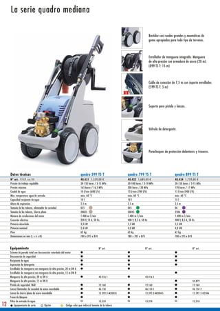 La serie quadro mediana

                                                                                                                                Bastidor con ruedas grandes y neumáticos de
                                                                                                                                goma apropiados para todo tipo de terrenos.



                                                                                                                                Enrollador de manguera integrado. Manguera
                                                                                                                                de alta presión con armadura de acero (20 m).
                                                                                                                                (899 TS T: 15 m)



                                                                                                                                Cable de conexión de 7,5 m con soporte enrollador.
                                                                                                                                (599 TS T: 5 m)




                                                                                                                                Soporte para pistola y lanzas.




                                                                                                                                Válvula de detergente.




                                                                                                                                Parachoques de protección delanteros y traseros.




     Datos técnicos                                                     quadro 599 TS T                       quadro 799 TS T                        quadro 899 TS T
     N° art. P.V.P. con IVA                                             40.431 1.539,00 €                     40.432 1.689,00 €                      40.434 1.759,00 €
     Presión de trabajo regulable                                       30-150 bares / 3-15 MPa               30-180 bares / 3-18 MPa                30-150 bares / 3-15 MPa
     Presión máxima                                                     165 bares / 16,5 MPa                  200 bares / 20 MPa                     170 bares / 17 MPa
     Caudal de agua                                                     10 l/min (600 l/h)                    13 l/min (780 l/h)                     15 l/min (900 l/h)
     Máx. temperatura agua de entrada                                   máx. 60 °C                            máx. 60 °C                             máx. 60 °C
     Capacidad recipiente de agua                                       10 l                                  10 l                                   10 l
     Altura de aspiración                                               2,5 m                                 2,5 m                                  2,5 m
     Tamaño de las toberas, eliminador de suciedad                      035                                   045                                    06
     Tamaño de las toberas, chorro plano                                20035                                 20045                                  2506
     Número de revoluciones del motor                                   1.400 m-1/min                         1.400 m-1/min                          1.400 m-1/min
     Conexión eléctrica                                                 230 V, 14 A, 50 Hz                    400 V, 8,5 A, 50 Hz                    400 V, 8,5 A, 50 Hz
     Potencia absorbida                                                 3,3 kW                                5,5 kW                                 5,5 kW
     Potencia nominal                                                   2,4 kW                                4,0 kW                                 4,0 kW
     Peso                                                               62 kg                                 62 kg                                  62 kg
     Dimensiones en mm (L x A x H)                                      780 x 395 x 870                       780 x 395 x 870                        780 x 395 x 870



     Equipamiento                                                                           N° art.                          N° art.                                N° art.
     Sistema de parada total con desconexión retardada del motor
     Desconexión de seguridad
     Recipiente de agua
     Aspiración de detergente
     Enrollador de manguera con manguera de alta presión, 20 m DN 6
     Enrollador de manguera con manguera de alta presión, 15 m DN 8
     Manguera de alta presión, 20 m DN 6                                                    43.416 1                         43.416 1
     Manguera de alta presión, 15 m DN 8                                                                                                                            44.879
     Pistola de seguridad 'Midi'                                                            12.160                           12.160                                 12.160
     Lanza Eliminador de suciedad de acero inoxidable                                       46.150                           46.150 1                               46.150 2
     Lanza de chorro plano de acero inoxidable                                              12.392 2-M20035                  12.392 2-M20045                        12.392 2-D2506
     Freno de bloqueo
     Filtro de entrada de agua                                                              13.310                           13.310                                 13.310
12        Equipamiento de serie        Opción              Código color que indica el tamaño de la tobera
 