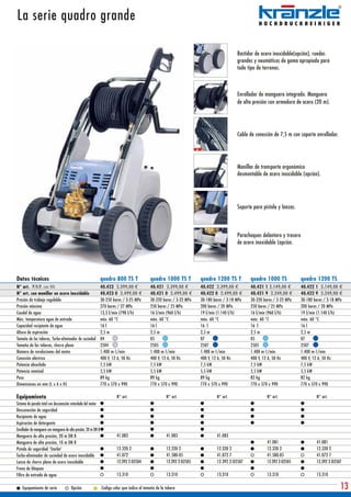 La serie quadro grande

                                                                                                                                              Bastidor de acero inoxidable(opción), ruedas
                                                                                                                                              grandes y neumáticos de goma apropiado para
                                                                                                                                              todo tipo de terrenos.



                                                                                                                                              Enrollador de manguera integrado. Manguera
                                                                                                                                              de alta presión con armadura de acero (20 m).




                                                                                                                                              Cable de conexión de 7,5 m con soporte enrollador.




                                                                                                                                              Manillar de transporte ergonómico
                                                                                                                                              desmontable de acero inoxidable (opción).




                                                                                                                                              Soporte para pistola y lanzas.



                                                                                                                                              Parachoques delantero y trasero
                                                                                                                                              de acero inoxidable (opción.




Datos técnicos                                                   quadro 800 TS T               quadro 1000 TS T           quadro 1200 TS T          quadro 1000 TS              quadro 1200 TS
N° art. P.V.P. con IVA                                           40.423 2.399,00 €             40.421 2.399,00 €          40.422 2.399,00 €         40.421 1 2.149,00 €         40.422 1 2.149,00 €
N° art. con manillar en acero inoxidable                         40.423 0 2.499,00 €           40.421 0 2.499,00 €        40.422 0 2.499,00 €       40.421 9 2.249,00 €         40.422 9 2.249,00 €
Presión de trabajo regulable                                     30-250 bares / 3-25 MPa       30-220 bares / 3-22 MPa    30-180 bares / 3-18 MPa   30-220 bares / 3-22 MPa     30-180 bares / 3-18 MPa
Presión máxima                                                   270 bares / 27 MPa            250 bares / 25 MPa         200 bares / 20 MPa        250 bares / 25 MPa          200 bares / 20 MPa
Caudal de agua                                                   13,3 l/min (798 l/h)          16 l/min (960 l/h)         19 l/min (1.140 l/h)      16 l/min (960 l/h)          19 l/min (1.140 l/h)
Máx. temperatura agua de entrada                                 máx. 60 °C                    máx. 60 °C                 máx. 60 °C                máx. 60 °C                  máx. 60 °C
Capacidad recipiente de agua                                     16 l                          16 l                       16 l                      16 l                        16 l
Altura de aspiración                                             2,5 m                         2,5 m                      2,5 m                     2,5 m                       2,5 m
Tamaño de las toberas, Turbo-eliminador de suciedad              04                            05                         07                        05                          07
Tamaño de las toberas, chorro plano                              2504                          2505                       2507                      2505                        2507
Número de revoluciones del motor                                 1.400 m-1/min                 1.400 m-1/min              1.400 m-1/min             1.400 m-1/min               1.400 m-1/min
Conexión eléctrica                                               400 V, 12 A, 50 Hz            400 V, 12 A, 50 Hz         400 V, 12 A, 50 Hz        400 V, 12 A, 50 Hz          400 V, 12 A, 50 Hz
Potencia absorbida                                               7,5 kW                        7,5 kW                     7,5 kW                    7,5 kW                      7,5 kW
Potencia nominal                                                 5,5 kW                        5,5 kW                     5,5 kW                    5,5 kW                      5,5 kW
Peso                                                             89 kg                         89 kg                      89 kg                     82 kg                       82 kg
Dimensiones en mm (L x A x H)                                    770 x 570 x 990               770 x 570 x 990            770 x 570 x 990           770 x 570 x 990             770 x 570 x 990

Equipamiento                                                              N° art.                        N° art.                   N° art.                   N° art.                    N° art.
Sistema de parada total con desconexión retardada del motor
Desconexión de seguridad
Recipiente de agua
Aspiración de detergente
Enrollador de manguera con manguera de alta presión, 20 m DN 8
Manguera de alta presión, 20 m DN 8                                       41.083                         41.083                    41.083
Manguera de alta presión, 10 m DN 8                                                                                                                          41.081                     41.081
Pistola de seguridad 'Starlet'                                            12.320 2                       12.320 2                  12.320 2                  12.320 2                   12.320 2
Turbo-eliminador de suciedad de acero inoxidable                          41.072                         41.580-05                 41.072 7                  41.580-05                  41.072 7
Lanza de chorro plano de acero inoxidable                                 12.392 2-D2504                 12.392 2-D2505            12.392 2-D2507            12.392 2-D2505             12.392 2-D2507
Freno de bloqueo
Filtro de entrada de agua                                                 13.310                         13.310                    13.310                    13.310                     13.310

    Equipamiento de serie               Opción                   Código color que indica el tamaño de la tobera                                                                                      13
 