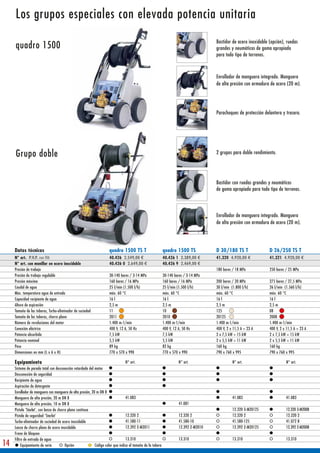 Los grupos especiales con elevada potencia unitaria
                                                                                                                                       Bastidor de acero inoxidable (opción), ruedas
     quadro 1500                                                                                                                       grandes y neumáticos de goma apropiado
                                                                                                                                       para todo tipo de terrenos.



                                                                                                                                       Enrollador de manguera integrado. Manguera
                                                                                                                                       de alta presión con armadura de acero (20 m).




                                                                                                                                       Parachoques de protección delantera y trasera.




     Grupo doble                                                                                                                       2 grupos para doble rendimiento.




                                                                                                                                       Bastidor con ruedas grandes y neumáticos
                                                                                                                                       de goma apropiado para todo tipo de terrenos.



                                                                                                                                       Enrollador de manguera integrado. Manguera
                                                                                                                                       de alta presión con armadura de acero (20 m).




     Datos técnicos                                                   quadro 1500 TS T                       quadro 1500 TS            D 30/180 TS T                D 26/250 TS T
     N° art. P.V.P. con IVA                                           40.426 2.549,00 €                      40.426 1 2.389,00 €       41.320 4.920,00 €            41.321 4.920,00 €
     N° art. con manillar en acero inoxidable                         40.426 0 2.649,00 €                    40.426 9 2.469,00 €
     Presión de trabajo                                                                                                                180 bares / 18 MPa           250 bares / 25 MPa
     Presión de trabajo regulable                                     30-140 bares / 3-14 MPa                30-140 bares / 3-14 MPa
     Presión máxima                                                   160 bares / 16 MPa                     160 bares / 16 MPa        200 bares / 20 MPa           275 bares / 27,5 MPa
     Caudal de agua                                                   25 l/min (1.500 l/h)                   25 l/min (1.500 l/h)      30 l/min (1.800 l/h)         26 l/min (1.560 l/h)
     Máx. temperatura agua de entrada                                 máx. 60 °C                             máx. 60 °C                máx. 60 °C                   máx. 60 °C
     Capacidad recipiente de agua                                     16 l                                   16 l                      16 l                         16 l
     Altura de aspiración                                             2,5 m                                  2,5 m                     2,5 m                        2,5 m
     Tamaño de las toberas, Turbo-eliminador de suciedad              11                                     10                        125                          08
     Tamaño de las toberas, chorro plano                              2011                                   2010                      20125                        2008
     Número de revoluciones del motor                                 1.400 m-1/min                          1.400 m-1/min             1.400 m-1/min                1.400 m-1/min
     Conexión eléctrica                                               400 V, 12 A, 50 Hz                     400 V, 12 A, 50 Hz        400 V, 2 x 11,5 A = 23 A     400 V, 2 x 11,5 A = 23 A
     Potencia absorbida                                               7,5 kW                                 7,5 kW                    2 x 7,5 kW = 15 kW           2 x 7,5 kW = 15 kW
     Potencia nominal                                                 5,5 kW                                 5,5 kW                    2 x 5,5 kW = 11 kW           2 x 5,5 kW = 11 kW
     Peso                                                             89 kg                                  82 kg                     160 kg                       160 kg
     Dimensiones en mm (L x A x H)                                    770 x 570 x 990                        770 x 570 x 990           790 x 760 x 995              790 x 760 x 995

     Equipamiento                                                                 N° art.                             N° art.                    N° art.                      N° art.
     Sistema de parada total con desconexión retardada del motor
     Desconexión de seguridad
     Recipiente de agua
     Aspiración de detergente
     Enrollador de manguera con manguera de alta presión, 20 m DN 8
     Manguera de alta presión, 20 m DN 8                                          41.083                                                         41.083                       41.083
     Manguera de alta presión, 10 m DN 8                                                                              41.081
     Pistola 'Starlet', con lanza de chorro plano continua                                                                                       12.320 3-M20125              12.320 3-M2008
     Pistola de seguridad 'Starlet'                                               12.320 2                            12.320 2                   12.320 2                     12.320 2
     Turbo-eliminador de suciedad de acero inoxidable                             41.580-11                           41.580-10                  41.580-125                   41.072 8
     Lanza de chorro plano de acero inoxidable                                    12.392 2-M2011                      12.392 2-M2010             12.392 2-M20125              12.392 2-M2008
     Freno de bloqueo
     Filtro de entrada de agua                                                    13.310                              13.310                     13.310                       13.310
14        Equipamiento de serie           Opción            Código color que indica el tamaño de la tobera
 