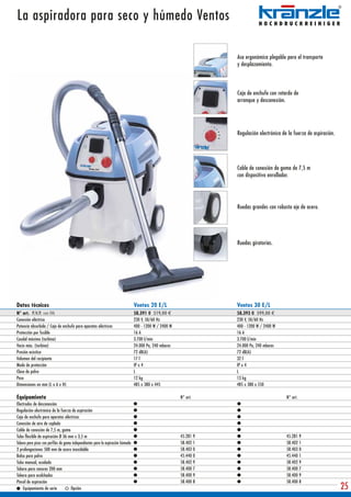 La aspiradora para seco y húmedo Ventos

                                                                                                                     Asa ergonómica plegable para el transporte
                                                                                                                     y desplazamiento.



                                                                                                                     Caja de enchufe con retardo de
                                                                                                                     arranque y desconexión.




                                                                                                                     Regulación electrónica de la fuerza de aspiración.




                                                                                                                     Cable de conexión de goma de 7,5 m
                                                                                                                     con dispositivo enrollador.




                                                                                                                     Ruedas grandes con robusto eje de acero.




                                                                                                                     Ruedas giratorias.




Datos técnicos                                                                    Ventos 20 E/L                      Ventos 30 E/L
N° art. P.V.P. con IVA                                                            58.391 0 519,00 €                  58.393 0 599,00 €
Conexión eléctrica                                                                230 V, 50/60 Hz                    230 V, 50/60 Hz
Potencia absorbida / Caja de enchufe para aparatos eléctricos                     400 - 1200 W / 2400 W              400 - 1200 W / 2400 W
Protección por fusible                                                            16 A                               16 A
Caudal máximo (turbina)                                                           3.700 l/min                        3.700 l/min
Vacío máx. (turbina)                                                              24.000 Pa, 240 mbares              24.000 Pa, 240 mbares
Presión acústica                                                                  72 dB(A)                           72 dB(A)
Volumen del recipiente                                                            17 l                               32 l
Modo de protección                                                                IP x 4                             IP x 4
Clase de polvo                                                                    L                                  L
Peso                                                                              12 kg                              13 kg
Dimensiones en mm (L x A x H)                                                     485 x 380 x 445                    485 x 380 x 550

Equipamiento                                                                                              N° art.                             N° art.
Electrodos de desconexión
Regulación electrónica de la fuerza de aspiración
Caja de enchufe para aparatos eléctricos
Conexión de aire de soplado
Cable de conexión de 7,5 m, goma
Tubo flexible de aspiración Ø 36 mm x 3,5 m                                                               45.281 9                            45.281 9
Tobera para pisos con perfiles de goma independientes para la aspiración húmeda                           58.402 1                            58.402 1
2 prolongaciones 500 mm de acero inoxidable                                                               58.403 0                            58.403 0
Bolsa para polvo                                                                                          45.440 0                            45.440 1
Tubo manual, acodado                                                                                      58.402 9                            58.402 9
Tobera para ranuras 200 mm                                                                                58.400 7                            58.400 7
Tobera para acolchados                                                                                    58.400 9                            58.400 9
Pincel de aspiración                                                                                      58.400 8                            58.400 8
    Equipamiento de serie             Opción                                                                                                                              25
 