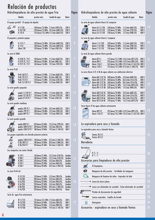 Relación de productos
    Hidrolimpiadoras de alta presión de agua fría                                                Página   Hidrolimpiadoras de alta presión de agua caliente                                      Página
                     Modelo               presión máx.         Caudal de agua         Motor                             Modelo              presión máx.         Caudal de agua         Motor

    El equipo portátil - El equipo de alquiler                                                            La serie de agua caliente therm CA compacta

                     K 7/120              120 bares/12 MPa 7 l/min (420 l/h) 230 V                 5                    therm CA 11/130     130 bares/13 MPa 11 l/min (660 l/h)          230 V    19
                     K 10/120             120 bares/12 MPa 10 l/min (600 l/h) 230 V                                     therm CA 12/150     150 bares/15 MPa 12 l/min (720 l/h)          400 V
                     K 135 R              135 bares/13,5 MPa 11 l/min (660 l/h) 230 V                                   therm CA 15/120     120 bares/12 MPa 15 l/min (900 l/h)          400 V

    El pequeño y potente equipo                                                                           La serie de agua caliente therm C compacta

                     K 1151 T             130 bares/13 MPa 10 l/min (600 l/h) 230 V                6                    therm C 11/130      130 bares/13 MPa 11 l/min (660 l/h)          230 V    20
                     K 1151               130 bares/13 MPa 10 l/min (600 l/h) 230 V                                     therm C 13/180      180 bares/18 MPa 13 l/min (780 l/h)          400 V
                     Silent 120           120 bares/12 MPa 7 l/min (420 l/h) 230 V                                      therm C 15/150      150 bares/15 MPa 15 l/min (900 l/h)          400 V

    La serie K 2000                                                                                       La serie de agua caliente therm grande

                     K 2160 TS / TS T     140 bares/14 MPa 11 l/min (660 l/h)         230 V        7                    therm 875-1         175 bares/17,5 MPa 14,6 l/min (875 l/h)      400 V    21
                     K 2195 TS / TS T     180 bares/18 MPa 8 l/min (480 l/h)          230 V                             therm 895-1         195 bares/19,5 MPa 14,9 l/min (895 l/h)      400 V
                     K 2175 TS / TS T     160 bares/16 MPa 12 l/min (720 l/h)         400 V                             therm 1165-1        165 bares/16,5 MPa 19,4 l/min (1.165 l/h)    400 V
                                                                                                                        therm 1525-1        125 bares/12,5 MPa 25 l/min (1.500 l/h)      400 V
    La serie Profi
                                                                                                          La serie therm E-ST, E-M de agua caliente con calefacción eléctrica
                     Profi 160 TS T       140 bares/14 MPa     11 l/min (660 l/h)     230 V
                     Profi 195 TS T       170 bares/17 MPa     8 l/min (480 l/h)      230 V        9                    therm 601 E-ST 18   100 bares/10 MPa     10 l/min (600 l/h)      400 V
                     Profi 175 TS T       150 bares/15 MPa     12 l/min (720 l/h)     400 V                             therm 601 E-ST 24   160 bares/16 MPa     8,6 l/min (516 l/h)     400 V
                     Profi 15/120 TS T    120 bares/12 MPa     15 l/min (900 l/h)     400 V                             therm 601 E-ST 36   160 bares/16 MPa     8,6 l/min (516 l/h)     400 V
                                                                                                                        therm 871 E-ST 48   170 bares/17 MPa     14,5 l/min (870 l/h)    400 V    22
    La serie quadro pequeña                                                                                             therm 891 E-ST 48   220 bares/22 MPa     15 l/min (900 l/h)      400 V

                     quadro 11/140 TS T   140 bares/14 MPa 11 l/min (660 l/h)         230 V       11                    therm 602 E-M 18    100 bares/10 MPa     10 l/min (600 l/h)      400 V
                     quadro 12/150 TS T   150 bares/15 MPa 12 l/min (720 l/h)         400 V                             therm 602 E-M 24    160 bares/16 MPa     8,6 l/min (516 l/h)     400 V
                     quadro 9/170 TS T    170 bares/17 MPa 9 l/min (540 l/h)          230 V                             therm 602 E-M 36    160 bares/16 MPa     8,6 l/min (516 l/h)     400 V
                                                                                                                        therm 872 E-M 48    170 bares/17 MPa     14,5 l/min (870 l/h)    400 V
    La serie quadro mediana
                                                                                                          Serie therm ST de agua caliente estacionaria
                     quadro 599 TS T      150 bares/15 MPa 10 l/min (600 l/h)         230 V       12
                     quadro 799 TS T      180 bares/18 MPa 13 l/min (780 l/h)         400 V                             therm 895 ST        195 bares/19,5 MPa 14,9 l/min (895 l/h) 400 V         23
                     quadro 899 TS T      150 bares/15 MPa 15 l/min (900 l/h)         400 V                             therm 1165 ST       165 bares/16,5 MPa 19,4 l/min (1.165 l/h) 400 V

    La serie quadro grande

                     quadro 800 TS T     250 bares/25 MPa 13,3 l/min (798 l/h) 400 V              13      La aspiradora para seco y húmedo
                     quadro 1000 TS/TS T 220 bares/22 MPa 16 l/min (960 l/h) 400 V
                     quadro 1200 TS/TS T 180 bares/18 MPa 19 l/min (1.140 l/h) 400 V                      La aspiradora para seco y húmedo Ventos

    Los grupos especiales con elevada potencia unitaria                                                                 Ventos 20 E/L                                                             25
                                                                                                                        Ventos 30 E/L
                     quadro 1500 TS/TS T 140 bares/14 MPa 25 l/min (1.500 l/h) 400 V              14
                     D 30/180 TS T       180 bares/18 MPa 30 l/min (1.800 l/h) 400 V                      Barredoras
                     D 26/250 TS T       250 bares/25 MPa 26 l/min (1.560 l/h) 400 V
                                                                                                          Barredoras
    Los compactos con motor Honda
                                                                                                                        K2+2                                                                      26
                     B 170 T              150 bares/15 MPa     12,5 l/min (750 l/h)   Gasolina                          K1+1
                     B 200 T              180 bares/18 MPa     12,5 l/min (750 l/h)   Gasolina    15
                     B 240 T              220 bares/22 MPa     16 l/min (960 l/h)     Gasolina            Accesorios para limpiadores de alta presión
                     B 270 T              250 bares/25 MPa     16 l/min (960 l/h)     Gasolina
                     B 230 T              200 bares/20 MPa     20 l/min (1.200 l/h)   Gasolina                          El limpiapisos                                                            27
    La serie Profi-Jet                                                                                                  Manguera de alta presión - Enrollador de manguera                         28
                     B 13/150             150 bares/15 MPa     13 l/min (780 l/h)     Gasolina                          Manguera de limpieza de tubos - Aspirador de lodo                         29
                     B 10/200             200 bares/20 MPa     10 l/min (600 l/h)     Gasolina
                     B 16/220             220 bares/22 MPa     16 l/min (960 l/h)     Gasolina    16                    Lanza de chorro plano                                                     30
                     B 16/250             250 bares/25 MPa     16 l/min (960 l/h)     Gasolina
                     B 20/220             200 bares/20 MPa     20 l/min (1.200 l/h)   Gasolina                          Lanza con eliminador de suciedad - Turbo-eliminador de suciedad           31
                     D 16/220             220 bares/22 MPa     16 l/min (960 l/h)     Diesel
                                                                                                                        Pistolas de desconexión de seguridad                                      32
    Serie de agua fría estacionaria
                                                                                                                        Lanzas especiales - Cepillos de lavado                                    33
                     W 11/135             135 bares/13,5 MPa   11 l/min (660 l/h)     230 V
                     W 13/250             250 bares/25 MPa     13 l/min (780 l/h)     400 V       17                    Detergente                                                                34
                     W 15/220             220 bares/22 MPa     15 l/min (900 l/h)     400 V
                     W 19/180             180 bares/18 MPa     19 l/min (1.140 l/h)   400 V               Accesorios - aspiradora en seco y húmedo Ventos                                         35

4
 