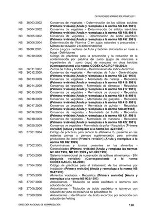 CATALOGO DE NORMAS BOLIVIANAS 2011

NB    36003:2002          Conservas de vegetales - Determinación de los sólidos solubles
                          (Primera revisión) (Anula y reemplaza a la norma NB 455:1981)
NB    36004:2002          Conservas de vegetales - Determinación de sólidos insolubles
                          (Primera revisión) (Anula y reemplaza a la norma NB 456:1981)
NB    36005:2002          Conservas de vegetales - Determinación de ácido ascórbico
                          (Primera revisión) (Anula y reemplaza a la norma NB 457:1981)
NB    36006:2004          Determinación de Vitamina C en jugos naturales y preparados -
                          Método de titulación 2,6 dicloroindofenol
NB    36007:2005          Zumos (Jugos), néctares de fruta y bebidas elaboradas en base a
                          frutas - Definiciones
NB    36010:2006          Código de prácticas para la prevención y la reducción de la
                          contaminación por patulina del zumo (jugo) de manzana e
                          ingredientes de zumo (jugo) de manzana en otras bebidas
                          (Correspondiente a la norma CODEX CAC/RCP 50:2003)
NB    36011:2007          Zumos de frutas y hortalizas - Determinación del índice de formol
NB    36012:2009          Conservas de vegetales - Mermeladas de fruta - Generalidades
                          (Primera revisión) (Anula y reemplaza a la norma NB 237:1978)
NB    36013:2009          Conservas de vegetales - Mermelada de naranja - Requisitos
                          (Primera revisión) (Anula y reemplaza a la norma NB 416:1981)
NB    36014:2009          Conservas de vegetales - Mermelada de damasco - Requisitos
                          (Primera revisión) (Anula y reemplaza a la norma NB 417:1981)
NB    36015:2009          Conservas de vegetales - Mermelada de durazno - Requisitos
                          (Primera revisión) (Anula y reemplaza a la norma NB 418:1981)
NB    36016:2009          Conservas de vegetales - Mermelada de guayaba - Requisitos
                          (Primera revisión) (Anula y reemplaza a la norma NB 419:1981)
NB    36017:2009          Conservas de vegetales - Mermelada de guinda - Requisitos
                          (Primera revisión) (Anula y reemplaza a la norma NB420:1981)
NB    36018:2009          Conservas de vegetales - Mermelada de frutilla - Requisitos
                          (Primera revisión) (Anula y reemplaza a la norma NB 421:1981)
NB    36019:2009          Conservas de vegetales - Mermelada de manzana - Requisitos
                          (Primera revisión) (Anula y reemplaza a la norma NB 422:1981)
NB    36020:2009          Conservas de vegetales - Mermelada de piña - Requisitos (Primera
                          revisión) (Anula y reemplaza a la norma NB 423:1981)
NB    37001:2004          Código de prácticas para reducir la aflatoxina B1 presente en las
                          materias primas y piensos suplementarios para animales
                          productores de leche (Primera revisión) (Anula y reemplaza a la
                          norma NB 802:1999)
NB    37002:2005          Contaminantes y toxinas presentes en los alimentos -
                          Generalidades (Primera revisión) (Anula y remplaza las normas
                          NB 803:1999, NB 821:1999 y NB 826:1999)
NB    37003:2008          Sistema internacional de numeración de aditivos alimentarios - SIN
                          (Segunda        revisión)    (Correspondiente     a     la    norma
                          CODEX CAC/GL 66-2008)
NB    37004:2006          Código de prácticas para el tratamiento de los alimentos por
                          irradiación (Primera revisión) (Anula y reemplaza a la norma NB
                          934:1997)
NB    37005:2006          Alimentos irradiados - Requisitos (Primera revisión) (Anula y
                          reemplaza a la norma NB 935:1997)
NB    37007:2006          Antioxidantes - Titulación de ácido ascórbico e isómeros con
                          solución de yodo.
NB    37008:2006          Antioxidantes - Titulación de ácido ascórbico e isómeros con
                          solución de yodo en presencia de polisorbato 80
NB    37009:2006          Antioxidantes - Identificación de ácido ascórbico por reducción con
                          solución de Fehling

DIRECCIÓN NACIONAL DE NORMALIZACIÓN                                                     168
 