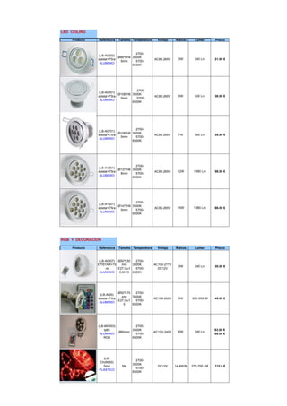 LED CEILING

     Producto   Referencia   Tamaño Temperatura     Voltaje    Watios      Lumen      Precio



                                       2700-
                (LB-A0302)
                             Ø89*6H4 3500K
                epistar>75ra                      AC85-265V      3W       240 Lm      21.00 €
                              5mm      5700-
                 ALUMINIO
                                     6500K




                                       2700-
                (LB-A0501)
                             Ø108*H6 3500K
                epistar>75ra                      AC85-265V      5W       420 Lm      30.00 €
                              0mm      5700-
                 ALUMINIO
                                     6500K




                                       2700-
                (LB-A0701)
                             Ø108*H6 3500K
                epistar>75ra                      AC85-265V      7W       560 Lm      36.00 €
                              0mm      5700-
                 ALUMINIO
                                     6500K




                                       2700-
                (LB-A1201)
                             Ø137*H6 3500K
                epistar>75ra                      AC85-265V     12W       1080 Lm     56.00 €
                              8mm      5700-
                 ALUMINIO
                                     6500K




                                       2700-
                (LB-A1501)
                             Ø147*H9 3500K
                epistar>75ra                      AC85-265V     15W       1380 Lm     66.00 €
                              0mm      5700-
                 ALUMINIO
                                     6500K




RGB Y DECORACION

     Producto   Referencia   Tamaño Temperatura     Voltaje    Watios      Lumen      Precio



                 (LB-A0307) Ø50*L50   2700-
                EPISTAR>75     mm   3500K         AC100-277V
                                                                 3W       240 Lm      30.00 €
                     ra     E27,Gu1   5700-         DC12V
                 ALUMINIO    0,Mr16 6500K




                             Ø50*L70   2700-
                 (LB-AQS)
                               mm    3500K
                epistar>75ra                      AC185-265V     5W      300-350LM    45.00 €
                             E27,Gu1   5700-
                 ALUMINIO
                                0    6500K




                (LB-MG003)             2700-
                    Ip65             3500K                                            63.00 €
                             Ø60mm                AC12V-240V     6W       240 Lm
                 ALUMINIO              5700-                                          86.00 €
                   RGB               6500K




                  (LB-
                                       2700-
                Chz5050)
                                     3500K
                  Smd         5M                    DC12V      14.4W/M   270-700 LM   112.0 €
                                       5700-
                PLASTICO
                                     6500K
 