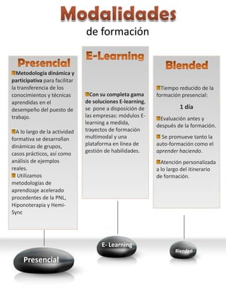 de formación


  Metodología dinámica y
participativa para facilitar
la transferencia de los                                      Tiempo reducido de la
conocimientos y técnicas         Con su completa gama      formación presencial:
aprendidas en el               de soluciones E-learning,
desempeño del puesto de        se pone a disposición de             1 día
trabajo.                       las empresas: módulos E-
                                                            Evaluación antes y
                               learning a medida,
                                                           después de la formación.
  A lo largo de la actividad   trayectos de formación
formativa se desarrollan       multimodal y una              Se promueve tanto la
dinámicas de grupos,           plataforma en línea de      auto-formación como el
casos prácticos, así como      gestión de habilidades.     aprender haciendo.
análisis de ejemplos                                         Atención personalizada
reales.                                                    a lo largo del itinerario
  Utilizamos                                               de formación.
metodologías de
aprendizaje acelerado
procedentes de la PNL,
Hiponoterapia y Hemi-
Sync




                                     E- Learning
                                                                  Blended
     Presencial


                                                                                 5
 