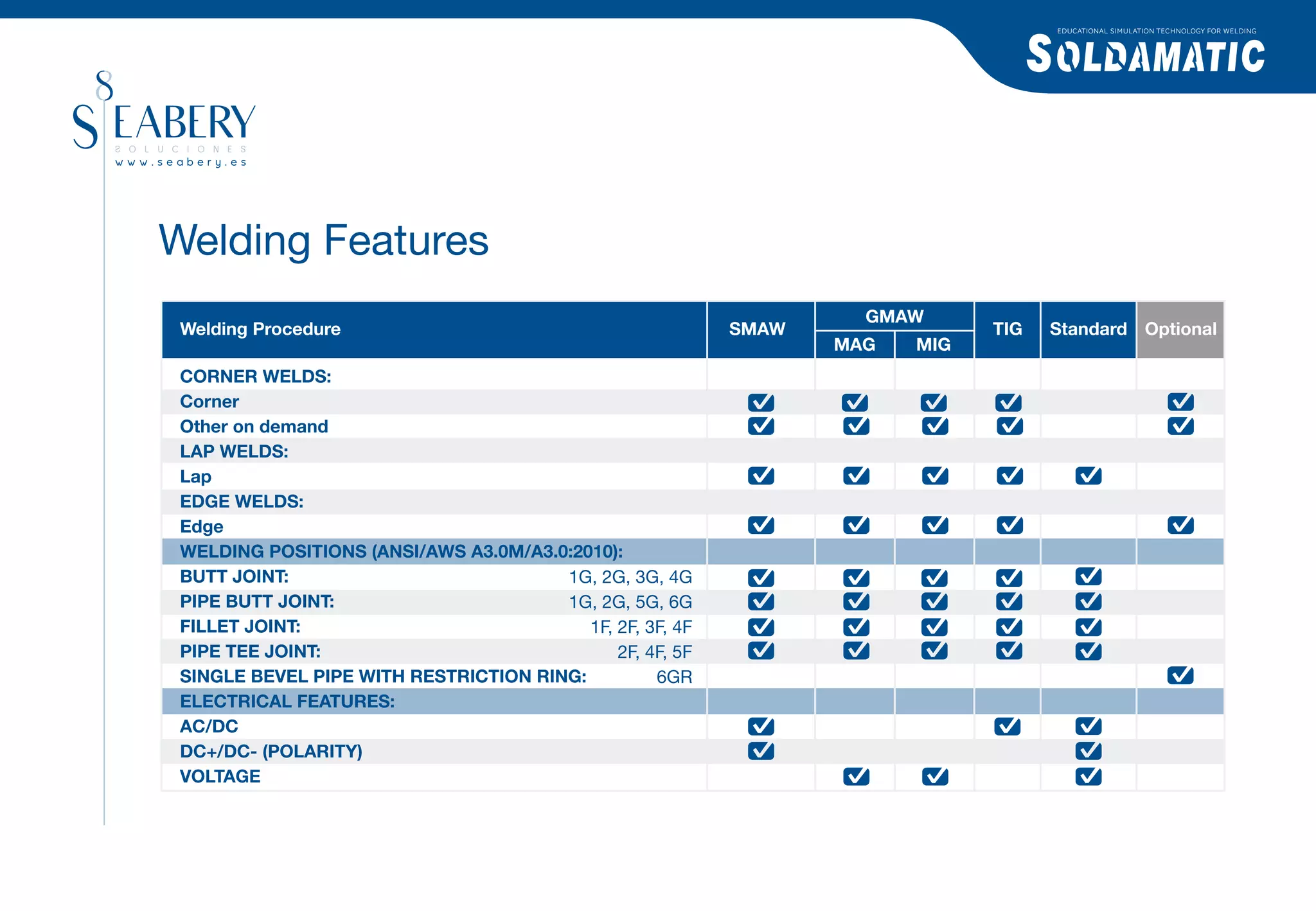 EDUCATIONAL SIMULATION TECHNOLOGY FOR WELDING




Welding Features
                                                                    GMAW
 Welding Procedure                                         SMAW               TIG   Standard Optional
                                                                  MAG   MIG
 CORNER WELDS:
 Corner
 Other on demand
 LAP WELDS:
 Lap
 EDGE WELDS:
 Edge
 WELDING POSITIONS (ANSI/AWS A3.0M/A3.0:2010):
 BUTT JOINT:                           1G, 2G, 3G, 4G
 PIPE BUTT JOINT:                      1G, 2G, 5G, 6G
 FILLET JOINT:                            1F, 2F, 3F, 4F
 PIPE TEE JOINT:                              2F, 4F, 5F
 SINGLE BEVEL PIPE WITH RESTRICTION RING:          6GR
 ELECTRICAL FEATURES:
 AC/DC
 DC+/DC- (POLARITY)
 VOLTAGE
 