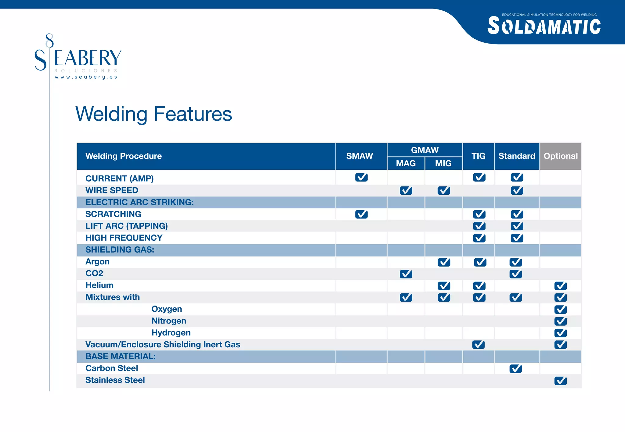 EDUCATIONAL SIMULATION TECHNOLOGY FOR WELDING




Welding Features
                                                 GMAW
 Welding Procedure                      SMAW               TIG   Standard Optional
                                               MAG   MIG
 CURRENT (AMP)
 WIRE SPEED
 ELECTRIC ARC STRIKING:
 SCRATCHING
 LIFT ARC (TAPPING)
 HIGH FREQUENCY
 SHIELDING GAS:
 Argon
 CO2
 Helium
 Mixtures with
                 Oxygen
                 Nitrogen
                 Hydrogen
 Vacuum/Enclosure Shielding Inert Gas
 BASE MATERIAL:
 Carbon Steel
 Stainless Steel
 