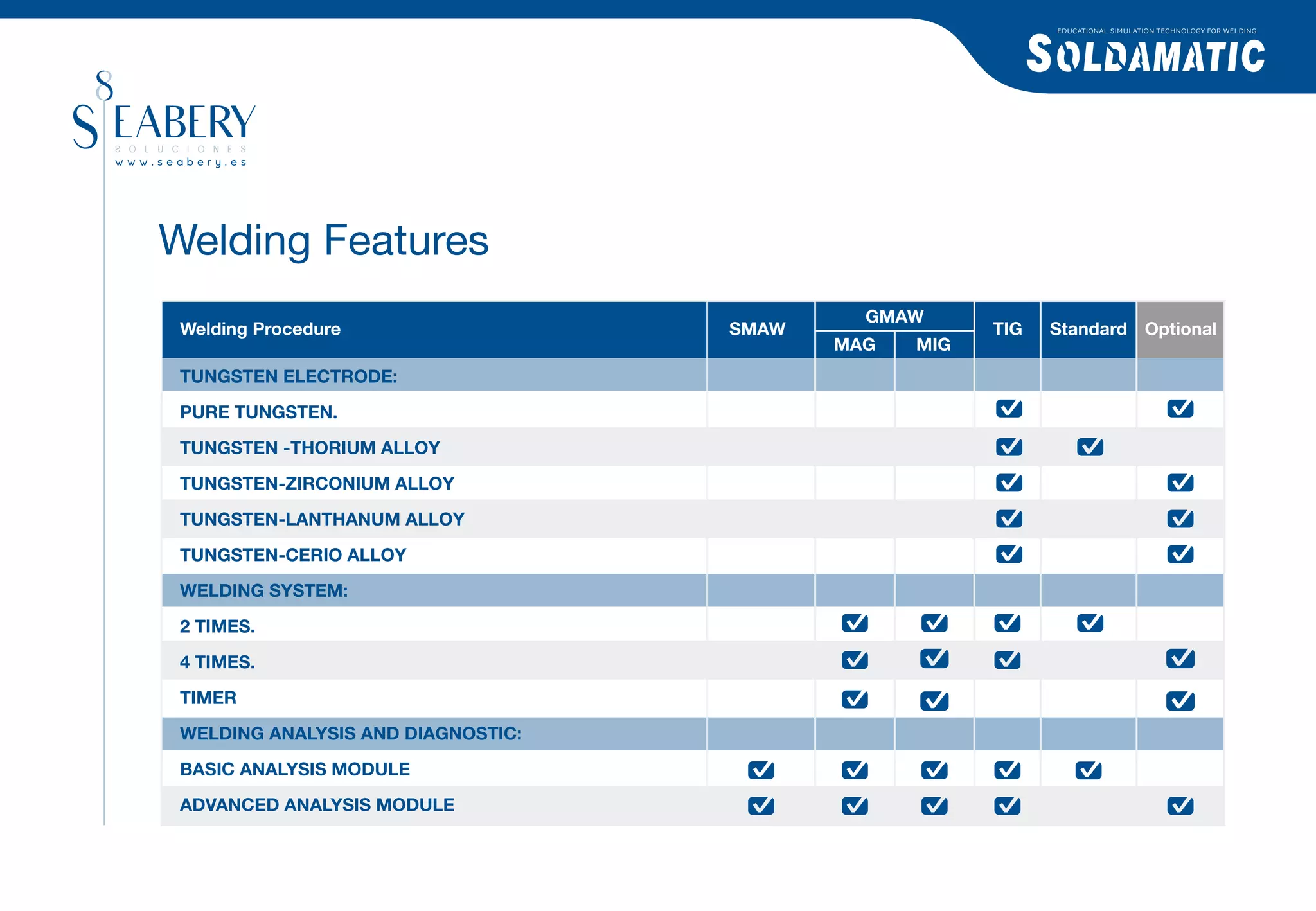 EDUCATIONAL SIMULATION TECHNOLOGY FOR WELDING




Welding Features
                                             GMAW
 Welding Procedure                  SMAW               TIG   Standard Optional
                                           MAG   MIG
 TUNGSTEN ELECTRODE:

 PURE TUNGSTEN.

 TUNGSTEN -THORIUM ALLOY

 TUNGSTEN-ZIRCONIUM ALLOY

 TUNGSTEN-LANTHANUM ALLOY

 TUNGSTEN-CERIO ALLOY

 WELDING SYSTEM:

 2 TIMES.

 4 TIMES.

 TIMER

 WELDING ANALYSIS AND DIAGNOSTIC:

 BASIC ANALYSIS MODULE

 ADVANCED ANALYSIS MODULE
 