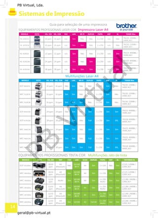 PB
Virtual
PB Virtual, Lda.
geral@pb-virtual.pt
MODELO FOTO VEL. P/B VEL. COR FAX LAN WI-FI DUPLEX PAPEL ADF XL TONER Max
HL 3040CN 16 ppm 16 ppm n/a Sim Não Não 1 x 250 n/a Não TN230: 2200Bk /
1400C,M,Y
HL 3070CW 16 ppm 16 ppm n/a Sim Sim Não 1 x 250 n/a Não TN230: 2200Bk /
1400C,M,Y
HL 4140CN 22 ppm 22 ppm n/a Sim Não Não 1 x 250 n/a Sim TN325: 4000Bk /
3500C,M,Y
HL 4150CDN 24 ppm 24 ppm n/a Sim Não Sim 1 x 250 n/a Sim TN325: 4000Bk /
3500C,M,Y
HL 4570CDW 28 ppm 28 ppm n/a Sim Sim Sim 1 x 250 n/a XXL
TN328: 6000Bk /
6000C,M,Y
MODELO FOTO VEL. P/B VEL. COR FAX LAN WI-FI DUPLEX PAPEL ADF XL TONER Max
DCP 9010CN 16 ppm 16 ppm Não Sim Não Não 1 x 250 Sim Não
TN230: 2200Bk /
1400C,M,Y
MFC 9120CN 16 ppm 16 ppm Sim Sim Não Não 1 x 250 Sim Não TN230: 2200Bk /
1400C,M,Y
MFC 9320CW 16 ppm 16 ppm Sim Sim Sim Não 1 x 250 Sim Não TN230: 2200Bk /
1400C,M,Y
DCP 9055CDN 24 ppm 24 ppm Não Sim Não Sim 1 x 250 Sim Sim
TN325: 4000Bk /
3500C,M,Y
DCP 9270CDN 28 ppm 28 ppm Não Sim Não Full 1 x 250 Sim XXL
TN328: 6000Bk /
6000C,M,Y
MFC 9460CDN 24 ppm 24 ppm Sim Sim Não Sim 1 x 250 Sim Sim
TN325: 4000Bk /
3500C,M,Y
MFC 9465CDN 24 ppm 24 ppm Sim Sim Não Full 1 x 250 Sim Sim
TN325: 4000Bk /
3500C,M,Y
MFC 9970CDN 28 ppm 28 ppm Sim Sim Sim Full 1 x 250 Sim XXL
TN328: 6000Bk /
6000C,M,Y
MODELO FOTO VEL_ISO IMP FAX LAN SCAN DUPLEX PAPEL ADF XL TINTEIROS XL
DCP J4110Dw
18/16
ppm
A4
BPass1xA3
Não
10/100
Wi-Fi
A4 Sim 1 x 150 Não Sim
LC125: 1200Bk /
1200C,M,Y
MFC J4410Dw
18/16
ppm
A4
BPass1xA3
Sim
10/100
Wi-Fi
A4 Sim 1 x 150 Sim Sim
LC125: 1200Bk /
1200C,M,Y
MFC J5910Dw
12/10
ppm
A4/A3 Sim
10/100
Wi-Fi
A4 Sim
1 x 250
A4/A3
Sim Sim
LC1280: 2400Bk /
1200C,M,Y
MFC J6510Dw
12/10
ppm
A4
BPass1xA3
Sim
10/100
Wi-Fi
A3 Sim
1 x 250
A4/A3
Sim Sim
LC1280: 2400Bk /
1200C,M,Y
MFC J6710Dw
12/10
ppm
A4
BPass1xA3
Sim
10/100
Wi-Fi
A3 Sim
2 x 250
A4/A3
Sim Sim
LC1280: 2400Bk /
1200C,M,Y
MFC J6910Dw
12/10
ppm
A4
BPass1xA3
Sim 10/100 A3 Full A4
2 x 250
A4/A3
Sim Sim
LC1280: 2400Bk /
1200C,M,Y
14
 