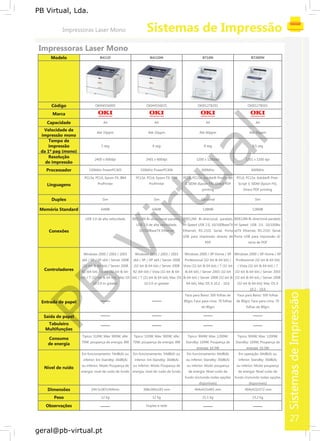 SistemasdeImpressão
PB
Virtual
PB Virtual, Lda.
geral@pb-virtual.pt
B411D B411DN B710N B720DNModelo
Código
Marca
Capacidade
Velocidade de
impressão mono
Tempo de
impressão
da 1ª pag (mono)
Resolução
de impressão
Processador
Linguagens
Duplex
Memória Standard
Conexões
Controladores
Entrada de papel
Saída de papel
Tabuleiro
Multifunções
Consumo
de energia
Nível de ruído
Dimensões
Peso
Observações
OKI44556005
A4
Até 33ppm
5 seg
2400 x 600dpi
330MHz PowerPC405
PCL5e, PCL6, Epson FX, IBM
ProPrinter
Sim
64MB
USB 2.0 de alta velocidade
Windows 2000 / 2003 / 2003
x64 / XP / XP x64 / Server 2008
(32-bit & 64-bit) / Server 2008
R2 (64-bit) / Vista (32-bit & 64-
bit) / 7 (32-bit & 64-bit); Mac OS
10.3.9 or greater
Tipico: 510W; Máx: 900W; idle:
70W; poupança de energia: 8W
Em funcionamento: 54dB(A) ou
inferior; Em Standby: 30dB(A)
ou inferior; Modo Poupança de
energia: nivel de ruido de fundo
244.5x387x364mm
12 kg
OKI44556025
A4
Até 33ppm
6 seg
2401 x 600dpi
330MHz PowerPC406
PCL5e, PCL6, Epson FX, IBM
ProPrinter
Sim
64MB
IEEE1284 Bi-direccional paralelo,
USB 2.0 de alta velocidade,
10/100BaseTX Ethernet
Windows 2000 / 2003 / 2003
x64 / XP / XP x64 / Server 2008
(32-bit & 64-bit) / Server 2008
R2 (64-bit) / Vista (32-bit & 64-
bit) / 7 (32-bit & 64-bit); Mac OS
10.3.9 or greater
Tipico: 510W; Máx: 900W; idle:
70W; poupança de energia: 8W
Em funcionamento: 54dB(A) ou
inferior; Em Standby: 30dB(A)
ou inferior; Modo Poupança de
energia: nivel de ruido de fundo
368x360x183 mm
12 kg
Duplex e rede
OKI01278201
A4
Até 40ppm
8 seg
1200 x 1200dpi
600MHz
PCL6, PCL5e, Adobe® PostScript
3, SIDM (Epson FX), Direct PDF
printing
Opcional
128MB
IEEE1284 Bi-direcional paralelo,
Hi-Speed USB 2.0, 10/100BaseTX
Ethernet, RS-232C Serial, Porta
USB para impressão directa de
PDF
Windows 2000 / XP Home / XP
Professional (32-bit & 64-bit) /
Vista (32-bit & 64-bit) / 7 (32-bit
& 64-bit) / Server 2003 (32-bit
& 64-bit) / Server 2008 (32-bit &
64-bit); Mac OS X 10.2 - 10.6
Face para Baixo: 500 folhas de
80grs; Face para cima: 70 folhas
de 80grs
Tipico: 904W; Max: 1200W;
Standby: 169W; Poupança de
energia: 10.3W
Em funcionamento: 64dB(A)
ou inferior; Standby: 30dB(A)
ou inferior; Modo poupança
de energia: Nivel ruido de
fundo (incluindo todas opções
disponíveis)
404x422x465 mm
21.1 kg
OKI01278501
A4
Até 45ppm
8,5 seg
1201 x 1200 dpi
600MHz
PCL6, PCL5e, Adobe® Post-
Script 3, SIDM (Epson FX),
Direct PDF printing
Sim
128MB
IEEE1284 Bi-direcional paralelo,
Hi-Speed USB 2.0, 10/100Ba-
seTX Ethernet, RS-232C Serial,
Porta USB para impressão di-
recta de PDF
Windows 2000 / XP Home / XP
Professional (32-bit & 64-bit)
/ Vista (32-bit & 64-bit) / 7
(32-bit & 64-bit) / Server 2003
(32-bit & 64-bit) / Server 2008
(32-bit & 64-bit); Mac OS X
10.2 - 10.6
Face para Baixo: 500 folhas
de 80grs; Face para cima: 70
folhas de 80grs
Tipico: 904W; Max: 1200W;
Standby: 169W; Poupança de
energia: 10.3W
Em operação: 64dB(A) ou
inferior; Standby: 30dB(A)
ou inferior; Modo poupança
de energia: Nivel ruido de
fundo (incluindo todas opções
disponíveis)
404x422x572 mm
23.2 kg
27
 