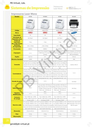 PB
Virtual
PB Virtual, Lda.
geral@pb-virtual.pt
B720N B730DN B730N ML1665Modelo
Código
Marca
Capacidade
Velocidade de
impressão mono
Tempo de
impressão
da 1ª pag (mono)
Resolução
de impressão
Processador
Linguagens
Duplex
Memória Standard
Conexões
Controladores
Entrada de papel
Saída de papel
Tabuleiro
Multifunções
Consumo
de energia
Nível de ruído
Dimensões
Peso
Observações
OKI01278401
A4
Até 45ppm
9 seg
1200 x 1200dpi
600MHz
Opcional
128MB
IEEE1284 Bi-direcional paralelo,
Hi-Speed USB 2.0, 10/100BaseTX
Ethernet, RS-232C Serial, Porta
USB para impressão directa de
PDF
Windows 2000 / XP Home / XP
Professional (32-bit & 64-bit) /
Vista (32-bit & 64-bit) / 7 (32-bit
& 64-bit) / Server 2003 (32-bit
& 64-bit) / Server 2008 (32-bit &
64-bit); Mac OS X 10.2 - 10.7
Face para Baixo: 500 folhas de
80grs; Face para cima: 70 folhas
de 80grs
Tipico: 904W; Max: 1200W;
Standby: 169W; Poupança de
energia: 10.3W
Em operação: 64dB(A) ou infe-
rior; Standby: 30dB(A) ou infe-
rior; Modo poupança de energia:
Nivel ruido de fundo (incluindo
todas opções disponiveis)
404x422x465mm
21.1kg
OKI01278701
A4
Até 50ppm
8 seg
1200x 1200dpi
600MHz
PCL6, PCL5e, Adobe® PostScript
3, SIDM (Epson FX), Direct PDF
printing
Sim
128MB
IEEE1284 Bi-direcional paralelo,
Hi-Speed USB 2.0, 10/100BaseTX
Ethernet, RS-232C Serial, Porta
USB para impressão directa de
PDF
Windows 2000 / XP Home / XP
Professional (32-bit & 64-bit) /
Vista (32-bit & 64-bit) / 7 (32-bit
& 64-bit) / Server 2003 (32-bit
& 64-bit) / Server 2008 (32-bit &
64-bit); Mac OS X 10.2 - 10.6
Face para Baixo: 500 folhas de
80grs; Face para cima: 70 folhas
de 80grs; Tabuleiro Opcional
Offset catch : 500 folhas de
80grs
Tipico: 904W; Max: 1200W;
Standby: 169W; Modo poupança
de energia: 10.3W
Em operação: 66dB(A) ou infe-
rior; Standby: 30dB(A) ou infe-
rior; Modo poupança de energia:
Nivel ruido de fundo (incluindo
todas opções disponiveis)
404x422x572mm
23.2kg
BROHL-5470DW
A4
Até 50ppm
9 seg
1200 × 1200 dpi
600MHz
PCL6, PCL5e, Adobe® PostScript
3, SIDM (Epson FX), Direct PDF
printing
128MB
IEEE1284 Bi-direcional paralelo,
Hi-Speed USB 2.0, 10/100BaseTX
Ethernet, RS-232C Serial, Porta
USB para impressão directa de
PDF
Windows 2000 / XP Home / XP
Professional (32-bit & 64-bit) /
Vista (32-bit & 64-bit) / 7 (32-bit
& 64-bit) / Server 2003 (32-bit
& 64-bit) / Server 2008 (32-bit &
64-bit); Mac OS X 10.2 - 10.7
Face para Baixo: 500 folhas de
80grs; Face para cima: 70 folhas
de 80grs; Tabuleiro Opcional
Offset catch : 500 folhas de
80grs
Tipico: 904W; Max: 1200W;
Standby: 169W; Modo poupança
de energia: 10.3W
Em operação: 66dB(A) ou infe-
rior; Standby: 30dB(A) ou infe-
rior; Modo poupança de energia:
Nivel ruido de fundo (incluindo
todas opções disponiveis)
404x422x465mm
21.1kg
SAMML-1665/SEE
A4
Até 16ppm
8,5 seg
1200 x 600 dpi
150MHz
SPL (Linguagem de Impressão
Samsung) da impressora, 192
MB recomendados)
Manual
8MB
interface USB 2.0
150 folhas
100 folhas
Nível de ruído, menos de 49
dBA (Impressão), menos de 25
dBA (Em espera
341x224x184 mm
4.2 kg
28
 