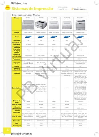 PB
Virtual
PB Virtual, Lda.
geral@pb-virtual.pt
Modelo ML2545 ML2580N ML2955DW ML2955ND ML-6510ND
Código SAMML-2545/SEE SAMML-2580N/SEE SAMML-2955DW/SEE SAMML-2955ND/SEE SAMML-6510ND
Marca
Capacidade A4 A4 A4 A4 A4
Velocidade de
impressão Até 24ppm Até 24ppm Até 35 ppm
mono
Tempo de
impressão
da 1ª pag
9 seg 9 seg 8,5 seg 8,5 seg 6,5 seg
(mono)
Resolução
de impressão
1200 x 1200dpi 1200x 1200dpi 1200 × 1200 dpi 1200 × 1200 dpi 1200 × 1200 dpi
Processador 360 MHz 533 MHz
Linguagens
SPL (Linguagem de
Impressão Samsung)
PCL6, PCL5e, SPL
PostScript3, PCL6 / 5e, IBM
ProPrinter, EPSON
Duplex Manual Manual Sim Sim Sim
Memória
Standard
8 MB 64 MB 64 MB 64 MB 129 MB
Interface USB 2.0 Alta Interface USB 2.0 Alta Wi-fi Interfaces USB 2.0 alta Ethernet 10 / 100 / 1 000
Conexões velocidade velocidade, Ethernet 10 / velocidade, ethernet 10 / Base TX / High Speed
100 Base-TX 100 baseTX USB 2.0
Windows: 2000 / XP (32 / 64
bits) / Vista (32 / 64 bits) / 2003
Server (32 / 64 bits) / 2008
Server (32 / 64 bits) / 7 (32 /
64 bits) / 2008 Server R2 (64
bits) / Various Linux OS: RedHat
Windows 2000 / XP / Vista Windows 2000 / XP /
Enterprise Linux WS 4, 5 (32 /
64 bit) Fedora 4, 5, 6, 7, 8, 9, 10,
/ 7 / 2003 Server / 2008 Vista / 7 / 2003 Server / 11, 12 (32 / 64 bit) SuSE Linux
Controladores Server, Mac OS X 10,4 2008 Server, Mac OS X
10.0, 10.1 (32 bit) OpenSuSE
10.2, 10.3, 11.0, 11.1, 11.2 (32
~ 10,6, Vários Sistemas 10,3 ~ 10,6, Vários Siste- / 64 bit) Mandriva 2005, 2006,
Operativos Linux mas Operativos Linux
2007, 2008, 2009, 2009.1 (32 /
64 bit) Ubuntu 5.04, 5.10, 6.06,
6.10, 7.04, 7.10, 8.04, 8.10, 9.04,
9.10 (32 / 64 bit) SuSE Linux En-
terprise Desktop 10, 11 (32 / 64
bit) Debian 4.0, 5.0 (32 / 64 bit)
Mac OS: 10.3 ~ 10.6 UNIX OS:
Sun Solaris 9,10 (x86, SPARC)
Entrada de
papel
250 folhas 250 folhas 250 folhas
Saída de papel 80 folhas 80 folhas
Tabuleiro
Multifunções Até 50 folhas
Consumo
de energia
Nível de ruído
Nível de ruído inferior a 53
dBA (Impressão), inferior a
26 dBA (Em espera)
Nível de ruído inferior
a 50 dBA (Impressão),
inferior a 26 dBA (Em
espera)
Nível de ruído, menos de
50 dBA (Impressão), menos
de 26 dBA (Em espera)
Menor que 52 dBA (Im-
pressão) Apenas Ruido de
Fundo, menor que 26 dBA
(Standby)
Dimensões
Peso
358x389x197 mm
7,2kg
360x389x197 mm
7,3 kg
366x368x272,9 mm
10.9 kg
Observações
30
 