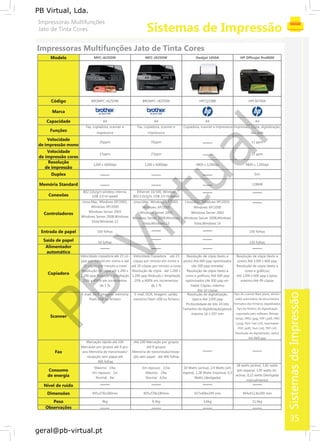 SistemasdeImpressão
PB
Virtual
PB Virtual, Lda.
geral@pb-virtual.pt
MFC-J625DW MFC-J825DW Deskjet 1050A HP Officejet Pro8600Modelo
BROMFC-J625DW BROMFC-J825DW HPCQ198B HPCM749ACódigo
Marca
A4 A4 A4 A4
Fax, copiadora, scanner e
Capacidade
Fax, copiadora, scanner e Copiadora, scanner e impressora Impressão, cópia, digitalização,
Funções impressora impressora fax, web
Velocidade
35ppm 35ppm 13 ppm
de impressão mono
Velocidade
27ppm 27ppm 13 ppm
de impressão cores
Resolução
1200 x 6000dpi 1200 x 6000dpi 4800 x 1200dpi 4800 x 1200dpi
de impressão
Duplex Sim
128MBMemória Standard
802.11b/g/n wireless interna, Ethernet 10/100, Wireless
Conexões USB 2.0 Hi speed 802.11b/g/n, USB 2.0 Hi speed
Linux,Mac, Windows XP/2003, Linux,Mac, Windows XP/2003, Linux,Mac, Windows XP/2003,
Windows XP/2000 Windows XP/2000 Windows XP/2000
Windows Server 2003 Windows Server 2003 Windows Server 2003Controladores
Windows Server 2008,Windows Windows Server 2008,Windows Windows Server 2008,Windows
Vista,Windows 12
Vista,Windows 13 Vista,Windows 14
100 folhas 250 folhasEntrada de papel
Saída de papel 50 folhas 150 folhas
Alimentador
automático
Velocidade copiadora até 23 có- Velocidade copiadora até 23 Resolução de cópia (texto a Resolução de cópia (texto a
pias por minuto em mono e até cópias por minuto em mono e preto) Até 600 ppp optimizados preto) Até 1200 x 600 ppp
20 cópias por minuto a cores até 20 cópias por minuto a cores (de 300 ppp entrada) Resolução de cópia (texto a
Resolução de cópia até 1.200 x Resolução de cópia até 1.200 x Resolução de cópia (texto a cores e gráficos)
Copiadora 1.200 ppp Redução / Ampliação 1.200 ppp Redução / Ampliação cores e gráficos) Até 600 ppp Até 1200 x 600 ppp Cópias,
25% a 400% em incrementos 25% a 400% em incrementos optimizados (de 300 ppp en- máximo.Até 99 cópias
de 1 % de 1 % trada) Cópias, máximo
Até 10 cópias
Tipo de scanner Base plana, alimen-E-mail, OCR, imagem, memória E-mail, OCR, imagem, cartão, Resolução de digitalização,
tador automático de documentos
Profundidade de bits 24 bits
Flash USB ou ficheiro memória Flash USB ou ficheiro óptica Até 1200 ppp
Formatos dos ficheiros digitalizados
Tipo de ficheiro de digitalizaçãoTamanho da digitalização(plana),
suportado pelo software: Bitmapmáxima 16 x 297 mm
Scanner (.bmp), JPEG (.jpg), PDF (.pdf), PNG
(.png), Rich Text (.rtf), Searchable
PDF (.pdf), Text (.txt), TIFF (.tif)
Resolução de digitalização, óptica
Até 4800 ppp
Marcação rápida até 100 Até 100 Marcação por grupos
Marcação por grupos até 6 gru- até 6 grupos
pos Memória de transmissão/ Memória de transmissão/recep-
recepção sem papel até
Fax
ção sem papel até 400 folhas
400 folhas
28 watts (activa), 5,81 watts
Máximo 19w Em repouso 2,5w 10 Watts (activa), 2,4 Watts (em
(em espera); 1,95 watts (in-Consumo
Em repouso 2w Máximo 24w espera), 1,28 Watts (inactiva), 0,3
activa), 0,22 watts (desligadade energia Normal 6w Normal 6,5w Watts (desligada)
manualmente)
Nível de ruído
Dimensões 405x378x180mm 405x378x180mm 427x406x249 mm 494x412,8x300 mm
9kg 9,3kg 3,6kg 11,5kgPeso
Observações
35
 
