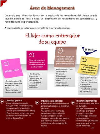 Desarrollamos itinerarios formativos a medida de las necesidades del cliente, previa
reunión donde se lleva a cabo un diagnóstico de necesidades en competencias y
habilidades de los participantes.

A continuación detallamos un ejemplo de itinerario formativo.

El líder como entrenador
de su equipo
24 horas

3
2

1

• Principios báiscos del
liderazgo y el coaching.
• El directivo como
coach.
• Competencias y
habilidades del coach.

Cómo incrementar el
rendimiento de sus
colaboradores con el
modelo GROW

• Rendimiento/
desempeño.
• Método ABC del
rendimiento
• Modelo GROW
aplicado al
rendimiento

Objetivo general
Desarrollar la capacidadel
manager como entrenador de su
equipo a través de las distintas
técnicas provenientes del coaching.
Experimetar en primera persona
los beneficios obtenidos en un
proceso de coaching.

Haga de su equipo un
ganador aplicando
distintas herramientas
y técnicas del coaching
• Conocimiendo a mis
colaboradores a
través del
ENEAGRAMA
• El observador que
somos.
• Tecnicas del
coaching grupal.

4

•Motivación/satisfacció
n/ compromiso.
• Elaborar y desarrollar
programas de
reconocimiento.
• Filosofia Fish aplicada
a la motivación.

Objetivos específicos:

Itinerario formativo:

•Desarrollar habilidades del coach
para ser aplicadas en la gestión de
personas.
• Adquirir nuevas formas de
pensamiento que posibiliten
nuevos campos de acción.
• Conocer metodologías y técnicas
que permitan incrementar el
rendimiento y la motivación del
equipo.

4 mini-acciones de 6 horas
de duración.
Incluye tres sesiones de
coaching a lo largo del
itinerario formativo.
 Metodología activa que
proporciona las
herramientas y hablidades
necesarias para ser un
coach de equipo.

28

 