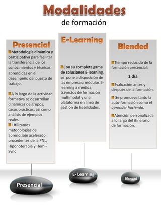 de formación

Metodología dinámica y
participativa para facilitar
la transferencia de los
conocimientos y técnicas
aprendidas en el
desempeño del puesto de
trabajo.
A lo largo de la actividad
formativa se desarrollan
dinámicas de grupos,
casos prácticos, así como
análisis de ejemplos
reales.
Utilizamos
metodologías de
aprendizaje acelerado
procedentes de la PNL,
Hiponoterapia y HemiSync

Con su completa gama
de soluciones E-learning,
se pone a disposición de
las empresas: módulos Elearning a medida,
trayectos de formación
multimodal y una
plataforma en línea de
gestión de habilidades.

Tiempo reducido de la
formación presencial:

1 día
Evaluación antes y
después de la formación.
Se promueve tanto la
auto-formación como el
aprender haciendo.
Atención personalizada
a lo largo del itinerario
de formación.

E- Learning
Blended

Presencial

5

 
