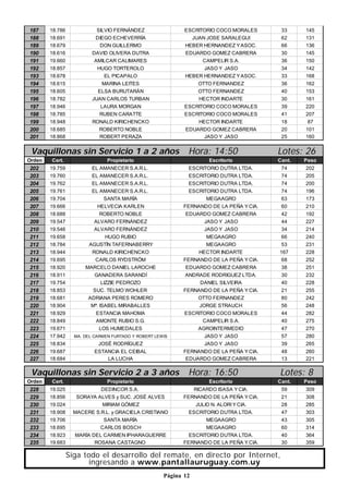 Página 12
187 18.786 SILVIO FERNÁNDEZ ESCRITORIO COCO MORALES 33 145
188 18.691 DIEGO ECHEVERRÍA JUAN JOSE SARALEGUI 62 131
189 18.679 DON GUILLERMO HEBER HERNANDEZ YASOC. 66 136
190 18.616 DAVID OLIVERA DUTRA EDUARDO GOMEZ CABRERA 30 145
191 19.660 AMILCAR CALIMARES CAMPELIR S.A. 36 150
192 18.857 HUGO TORTEROLO JASO Y JASO 34 142
193 18.678 EL PICAPALO HEBER HERNANDEZ YASOC. 33 168
194 18.615 MARINA LEITES OTTO FERNANDEZ 36 162
195 18.605 ELSA BURUTARÁN OTTO FERNANDEZ 40 153
196 18.782 JUAN CARLOS TURBAN HECTOR INDARTE 30 161
197 18.946 LAURA MORGAN ESCRITORIO COCO MORALES 39 220
198 18.785 RUBEN CARATTE ESCRITORIO COCO MORALES 41 207
199 18.948 RONALD KIRICHENCKO HECTOR INDARTE 18 87
200 18.685 ROBERTO NOBLE EDUARDO GOMEZ CABRERA 20 101
201 18.868 ROBERT PERAZA JASO Y JASO 25 160
Orden Cert. Propietario Escritorio Cant. Peso
202 19.759 EL AMANECER S.A.R.L. ESCRITORIO DUTRA LTDA. 74 202
203 19.760 EL AMANECER S.A.R.L. ESCRITORIO DUTRA LTDA. 74 205
204 19.762 EL AMANECER S.A.R.L. ESCRITORIO DUTRA LTDA. 74 200
205 19.761 EL AMANECER S.A.R.L. ESCRITORIO DUTRA LTDA. 74 196
206 19.704 SANTA MARÍA MEGAAGRO 63 173
207 19.666 HELVECIA KARLEN FERNANDO DE LA PEÑA Y CIA. 60 210
208 18.688 ROBERTO NOBLE EDUARDO GOMEZ CABRERA 42 192
209 19.547 ALVARO FERNÁNDEZ JASO Y JASO 44 227
210 19.546 ALVARO FERNÁNDEZ JASO Y JASO 34 214
211 19.658 HUGO RUBIO MEGAAGRO 66 240
212 18.784 AGUSTÍN TAFERNABERRY MEGAAGRO 53 231
213 18.944 RONALD KIRICHENCKO HECTOR INDARTE 167 228
214 19.695 CARLOS RYDSTRÖM FERNANDO DE LA PEÑA Y CIA. 68 252
215 18.920 MARCELO DANIEL LAROCHE EDUARDO GOMEZ CABRERA 38 251
216 18.911 GANADERA SARANDÍ ANDRADE RODRIGUEZ LTDA. 30 232
217 19.754 LIZZIE PEDROZO DANIEL SILVEIRA 40 228
218 18.853 SUC. TELMO WOHLER FERNANDO DE LA PEÑA Y CIA. 21 255
219 18.681 ADRIANA PERES ROMERO OTTO FERNANDEZ 80 242
220 18.904 Mª. ISABEL MIRABALLES JORGE STRAUCH 56 248
221 18.929 ESTANCIA MAHOMA ESCRITORIO COCO MORALES 44 282
222 18.849 AMONTE RUBIO S.G. CAMPELIR S.A. 40 275
223 19.671 LOS HUMEDALES AGROINTERMEDIO 47 270
224 17.942 MA. DEL CARMEN FURTADO Y ROBERT LEWIS JASO Y JASO 57 280
225 18.834 JOSÉ RODRÍGUEZ JASO Y JASO 39 265
226 19.687 ESTANCIA EL CEIBAL FERNANDO DE LA PEÑA Y CIA. 48 260
227 18.684 LA LUCHA EDUARDO GOMEZ CABRERA 13 221
Vaquillonas sin Servicio 1 a 2 años Hora: 14:50 Lotes: 26
Orden Cert. Propietario Escritorio Cant. Peso
228 19.025 DEDINCOR S.A. RICARDO ISASA Y CIA. 59 309
229 18.856 SORAYA ALVES y SUC. JOSÉ ALVES FERNANDO DE LA PEÑA Y CIA. 21 308
230 19.024 MIRIAM GÓMEZ JULIO N. ALORI Y CIA. 28 285
231 18.908 MACERE S.R.L. y GRACIELA CRISTIANO ESCRITORIO DUTRA LTDA. 47 303
232 19.706 SANTA MARÍA MEGAAGRO 43 305
233 18.695 CARLOS BOSCH MEGAAGRO 60 314
234 18.923 MARÍA DEL CARMEN IPHARAGUERRE ESCRITORIO DUTRA LTDA. 40 364
235 19.683 ROSANA CASTAGNO FERNANDO DE LA PEÑA Y CIA. 30 359
Vaquillonas sin Servicio 2 a 3 años Hora: 16:50 Lotes: 8
Siga todo el desarrollo del remate, en directo por Internet,
ingresando a www.pantallauruguay.com.uy
 