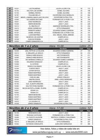 Página 9
Vea datos, fotos y video de cada lote en:
www.pantallauruguay.com.uy - www.estudio3000.com
47 19.021 LAS PALMERAS JULIO N. ALORI Y CIA. 50 173
48 19.753 WALTER LUIS GODIÑO DANIEL SILVEIRA 45 198
49 19.730 NORIBAL RIVERO DANIEL SILVEIRA 30 190
50 18.787 PAULINO MELLO ESCRITORIO COCO MORALES 33 204
51 18.907 MIGUEL y GABRIELA MACELLARO SELLERA ESCRITORIO DUTRA LTDA. 55 201
52 19.692 ALEJANDRO BACCINO FERNANDO DE LA PEÑA Y CIA. 30 195
53 18.831 JOSÉ RODRÍGUEZ JASO Y JASO 38 210
54 19.526 SIMÓN MENDAÑA JASO Y JASO 42 228
55 18.913 EL RINCÓN H.P. ANDRADE RODRIGUEZ LTDA. 70 230
56 18.610 JORGE SARNÍCOLA OTTO FERNANDEZ 35 235
57 18.687 ROBERTO NOBLE EDUARDO GOMEZ CABRERA 25 128
58 19.727 DANIEL ARTIGAS FERNANDO DE LA PEÑA Y CIA. 25 147
59 18.925 LUCÍA MARTINEZ ESC. MIGUEL ANGEL IZMENDI 23 142
60 18.841 NAHIR DE LOS SANTOS CAMPELIR S.A. 25 145
61 19.539 CARLOS PEREIRA JASO Y JASO 25 180
62 19.653 CAMPO GANADERO S.A. CAMPELIR S.A. 28 180
Hora: 15:00
Orden Cert. Propietario Escritorio Cant. Peso
63 18.935 JOEL PETIT DE LA VILLEON EDUARDO GOMEZ CABRERA 27 195
64 18.613 G. MIGLIARO y M. BRAVO OTTO FERNANDEZ 60 210
65 18.943 RONALD KIRICHENCKO HECTOR INDARTE 78 211
66 18.950 RONALD KIRICHENCKO HECTOR INDARTE 27 217
67 18.921 DR. MARIANO CARBALLO EDUARDO GOMEZ CABRERA 38 240
68 19.668 EDUARDO GONZALEZ CAMPELIR S.A. 52 235
69 19.669 EL ESTERO CAMPELIR S.A. 57 235
70 19.023 RODEO COLORADO JULIO N. ALORI Y CIA. 38 225
71 19.544 CUERVO RICCI JASO Y JASO 50 256
72 18.886 JAVIER ARTOLA MEGAAGRO 60 249
73 19.540 RÚBEN MARTÍNEZ JASO Y JASO 30 251
74 19.536 RÚBEN MARTINEZ JASO Y JASO 47 260
75 18.902 CARLOS LIMA JORGE STRAUCH 32 265
76 18.697 MARTIN CENOZ ARIEL LOPEZ GIORDANO 21 290
77 18.833 JOSÉ RODRÍGUEZ JASO Y JASO 46 290
78 18.750 SUC. ALBERTO IRISARRI JASO Y JASO 28 292
79 18.864 WALTER PEREZ MARMO FERNANDO DE LA PEÑA Y CIA. 20 285
80 18.840 NELDA BATISTA y DANIEL TEJERA CAMPELIR S.A. 159 320
81 19.651 PERAK S.A. CAMPELIR S.A. 47 340
82 19.652 PERAK S.A. CAMPELIR S.A. 46 338
83 19.700 SIMÓN MENDAÑA JASO Y JASO 79 330
84 19.537 RÚBEN MARTINEZ JASO Y JASO 30 320
85 19.541 RÚBEN MARTÍNEZ JASO Y JASO 30 331
86 19.672 LA LAGUNA S.G. JASO Y JASO 200 350
87 19.529 JORGE GONZALEZ ESCRITORIO DUTRA LTDA. 39 390
Novillos de 1 a 2 años Lotes: 25
Hora: 17:00
Orden Cert. Propietario Escritorio Cant. Peso
88 18.749 REMI MARCELON JASO Y JASO 40 260
89 19.686 ROSANA CASTAGNO FERNANDO DE LA PEÑA Y CIA. 31 244
90 18.606 EL PUESTO VALENTÍN BERTSCH, CORREA YSAN ROMAN 55 319
91 19.530 JORGE GONZALEZ ESCRITORIO DUTRA LTDA. 37 350
92 18.614 G. MIGLIARO y M. BRAVO OTTO FERNANDEZ 58 337
93 18.692 ESTANCIA CARAGUATÁ JUAN JOSE SARALEGUI 57 366
Novillos de 2 a 3 años Lotes: 12
 