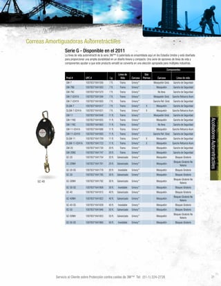 Servicio al Cliente sobre Protección contra caídas de 3M™ Tel: (51-1) 224-2728 21
AcolladoresAutorretráctiles
Serie G - Disponible en el 2011
La línea de vida autorretráctil de la serie 3M™ G patentada es ensamblada aquí en los Estados Unidos y está diseñada
para proporcionar una amplia durabilidad en un diseño liviano y compacto. Una serie de opciones de línea de vida y
componentes ayudan a que este producto versátil se convierta en una elección apropiada para múltiples industrias.
Componentes
Prod # UPC # Lg
Línea de
Vida Carcasa
Dos
Piernas Carcasa Línea de vida
GW-7 10078371641556 7 ft. Trama Grivory™
Mosquetón Girat. Gancho de Seguridad
GW-7NS 10078371641563 7 ft. Trama Grivory™
Mosquetón Gancho de Seguridad
GW-7NC 10078371641570 7 ft. Trama Grivory™
No lleva Gancho de Seguridad
GW-7-0241A 10078371641594 7 ft. Trama Grivory™
Mosquetón Girat. Gancho Refuerzo Alum.
GW-7-0241H 10078371641600 7 ft. Trama Grivory™
Gancho Ref. Girat. Gancho de Seguridad
DLGW-7 10078371641617 7 ft. Trama Grivory™
X Mosquetón Gancho de Seguridad
DLGW-7-0241A 10078371641631 7 ft. Trama Grivory™
X Mosquetón Gancho Refuerzo Alum.
GW-11 10078371641648 11 ft. Trama Grivory™
Mosquetón Girat. Gancho de Seguridad
GW-11NS 10078371641655 11 ft. Trama Grivory™
Mosquetón Gancho de Seguridad
GW-11NC 10078371641662 11 ft. Trama Grivory™
No lleva Gancho de Seguridad
GW-11-0241A 10078371641686 11 ft. Trama Grivory™
Mosquetón Gancho Refuerzo Alum.
GW-11-0241H 10078371641693 11 ft. Trama Grivory™
Gancho Ref. Girat. Gancho de Seguridad
DLGW-11 10078371641709 11 ft. Trama Grivory™
X Mosquetón Gancho de Seguridad
DLGW-11-0241A 10078371641723 11 ft. Trama Grivory™
X Mosquetón Gancho Refuerzo Alum.
GW-20 10078371641730 20 ft. Trama Grivory™
Mosquetón Gancho de Seguridad
GW-20NS 10078371641747 20 ft. Trama Grivory™
Mosquetón Gancho de Seguridad
GC-20 10078371641754 20 ft. Galvanizado Grivory™
Mosquetón Bloqueo Giratorio
GC-20NIH 10078371641761 20 ft. Galvanizado Grivory™
Mosquetón
Bloqueo Giratorio No
Notorio
GC-20-SS 10078371641778 20 ft. Inoxidable Grivory™
Mosquetón Bloqueo Giratorio
GC-30 10078371641785 30 ft. Galvanizado Grivory™
Mosquetón Bloqueo Giratorio
GC-30NIH 10078371641792 30 ft. Galvanizado Grivory™
Mosquetón
Bloqueo Giratorio No
Notorio
GC-30-SS 10078371641808 30 ft. Inoxidable Grivory™
Mosquetón Bloqueo Giratorio
GC-40 10078371641815 40 ft. Galvanizado Grivory™
Mosquetón Bloqueo Giratorio
GC-40NIH 10078371641822 40 ft. Galvanizado Grivory™
Mosquetón
Bloqueo Giratorio No
Notorio
GC-40-SS 10078371641839 40 ft. Inoxidable Grivory™
Mosquetón Bloqueo Giratorio
GC-50 10078371641846 50 ft. Galvanizado Grivory™
Mosquetón Bloqueo Giratorio
GC-50NIH 10078371641853 50 ft. Galvanizado Grivory™
Mosquetón
Bloqueo Giratorio No
Notorio
GC-50-SS 10078371641860 50 ft. Inoxidable Grivory™
Mosquetón Bloqueo Giratorio
Correas Amortiguadoras Autorretráctiles
GC-40
 