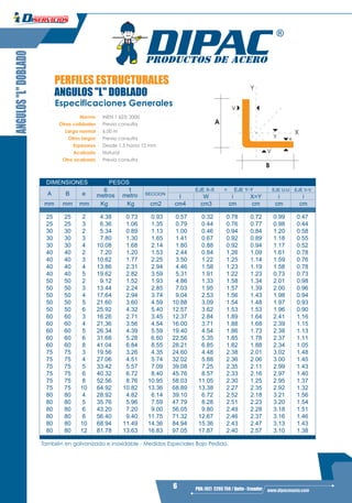 6 PBX: (02) 2293 750 / Quito - Ecuador www.dipacmanta.com
B
A
Y
X
Y ee
V
V
Especificaciones Generales
Norma INEN 1 623: 2000
Otras calidades Previa consulta
Largo normal 6,00 m
Otros largos Previa consulta
Espesores Desde 1,5 hasta 12 mm
Acabado Natural
Otro acabado Previa consulta
EJE U-U EJE V-V
I W i X=Y i i
mm mm mm Kg Kg cm2 cm4 cm3 cm cm cm cm
25 25 2 4.38 0.73 0.93 0.57 0.32 0.78 0.72 0.99 0.47
25 25 3 6.36 1.06 1.35 0.79 0.44 0.76 0.77 0.98 0.44
30 30 2 5.34 0.89 1.13 1.00 0.46 0.94 0.84 1.20 0.58
30 30 3 7.80 1.30 1.65 1.41 0.67 0.92 0.89 1.18 0.55
30 30 4 10.08 1.68 2.14 1.80 0.88 0.92 0.94 1.17 0.52
40 40 2 7.20 1.20 1.53 2.44 0.84 1.26 1.09 1.61 0.78
40 40 3 10.62 1.77 2.25 3.50 1.22 1.25 1.14 1.59 0.76
40 40 4 13.86 2.31 2.94 4.46 1.58 1.23 1.19 1.58 0.78
40 40 5 19.62 2.82 3.59 5.31 1.91 1.22 1.23 0.73 0.73
50 50 2 9.12 1.52 1.93 4.86 1.33 1.58 1.34 2.01 0.98
50 50 3 13.44 2.24 2.85 7.03 1.95 1.57 1.39 2.00 0.96
50 50 4 17.64 2.94 3.74 9.04 2.53 1.56 1.43 1.98 0.94
50 50 5 21.60 3.60 4.59 10.88 3.09 1.54 1.48 1.97 0.93
50 50 6 25.92 4.32 5.40 12.57 3.62 1.53 1.53 1.96 0.90
60 60 3 16.26 2.71 3.45 12.37 2.84 1.89 1.64 2.41 1.16
60 60 4 21.36 3.56 4.54 16.00 3.71 1.88 1.68 2.39 1.15
60 60 5 26.34 4.39 5.59 19.40 4.54 1.86 1.73 2.38 1.13
60 60 6 31.68 5.28 6.60 22.56 5.35 1.85 1.78 2.37 1.11
60 60 8 41.04 6.84 8.55 28.21 6.85 1.82 1.88 2.34 1.05
75 75 3 19.56 3.26 4.35 24.60 4.48 2.38 2.01 3.02 1.48
75 75 4 27.06 4.51 5.74 32.02 5.88 2.36 2.06 3.00 1.45
75 75 5 33.42 5.57 7.09 39.08 7.25 2.35 2.11 2.99 1.43
75 75 6 40.32 6.72 8.40 45.76 8.57 2.33 2.16 2.97 1.40
75 75 8 52.56 8.76 10.95 58.03 11.05 2.30 1.25 2.95 1.37
75 75 10 64.92 10.82 13.36 68.89 13.38 2.27 2.35 2.92 1.32
80 80 4 28.92 4.82 6.14 39.10 6.72 2.52 2.18 3.21 1.56
80 80 5 35.76 5.96 7.59 47.79 8.28 2.51 2.23 3.20 1.54
80 80 6 43.20 7.20 9.00 56.05 9.80 2.49 2.28 3.18 1.51
80 80 8 56.40 9.40 11.75 71.32 12.67 2.46 2.37 3.16 1.46
80 80 10 68.94 11.49 14.36 84.94 15.36 2.43 2.47 3.13 1.43
80 80 12 81.78 13.63 16.83 97.05 17.87 2.40 2.57 3.10 1.38
DIMENSIONES PESOS
EJE X-X = EJE Y-Y
A B e
6
metros
1
metro SECCION
También en galvanizado e inoxidable - Medidas Especiales Bajo Pedido.
PERFILES ESTRUCTURALES
ANGULOS "L" DOBLADO
ANGULOS"L"DOBLADO
 