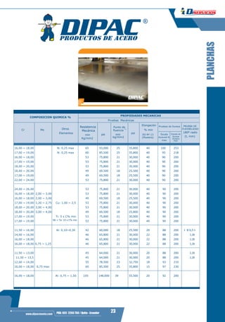 3
23PBX: (02) 2293 750 / Quito - Ecuadorwww.dipacmanta.com
PLANCHAS
Pruebas Mecánicas
Otros
Resistencia
Mecánica
Punto de
fluencia
*1
Elongación PRUEBA DE
FLEXIBILIDADCr Mo
min min
% min
180º radioElementos
Kg/mm2
psi
kg/mm2
psi
JIS Nº 13
(Muestra) Rockwell B
Escala de
dureza (t, mm)
Escala
Vickers
max max
16,00 ~ 18,00 N: 0,25 max 65 93,000 25 35,800 40 100 253
17,00 ~ 19,00 N: 0,25 max 60 85,500 25 35,800 40 95 218
16,00 ~ 18,00 53 75,800 21 30,000 40 90 200
17,00 ~ 19,00 53 75,800 21 30,000 40 90 200
18,00 ~ 20,00 53 75,800 21 30,000 40 90 200
18,00 ~ 20,00 49 69,500 18 25,500 40 90 200
17,00 ~ 19,00 49 69,500 18 25,500 40 90 200
22,00 ~ 24,00 53 75,800 21 30,000 40 90 200
24,00 ~ 26,00 53 75,800 21 30,000 40 90 200
16,00 ~ 18,00 2,00 ~ 3,00 53 75,800 21 30,000 40 90 200
16,00 ~ 18,00 2,00 ~ 3,00 49 69,500 18 25,500 40 90 200
17,00 ~ 19,00 1,20 ~ 2,75 Cu: 1,00 ~ 2,5 53 75,800 21 30,000 40 90 200
18,00 ~ 20,00 3,00 ~ 4,00 53 75,800 21 30,000 40 90 200
18,00 ~ 20,00 3,00 ~ 4,00 49 69,500 18 25,800 40 90 200
17,00 ~ 19,00 Ti: 5 x C% min 53 75,800 21 30,000 40 90 200
17,00 ~ 19,00 Nb + Ta: 10 x C% min 53 75,800 21 30,000 40 90 200
11,50 ~ 16,00 Al: 0,10~0,30 42 60,000 18 25,500 20 88 200 t 8 0,5 t
14,00 ~ 16,00 46 65,800 21 30,000 22 88 200 1,0t
16,00 ~ 18,00 46 65,800 21 30,000 22 88 200 1,0t
16,00 ~ 18,00 0,75 ~ 1,25 46 65,800 21 30,000 22 88 200 1,0t
11,50 ~ 13,00 45 64,000 21 30,000 20 88 200 1,0t
11,50 ~ 13,5 45 64,000 21 30,000 20 88 200 1,0t
12,00 ~ 14,00 55 78,500 23 32,750 18 93 210
16,00 ~ 18,00 0,75 max 60 85,500 25 35,800 15 97 230
16,00 ~ 18,00 Al: 0,75 ~ 1,50 105 148,000 39 55,500 20 92 200
Pruebas de Dureza
PROPIEDADES MECANICAS
COMPOSICION QUIMICA %
 