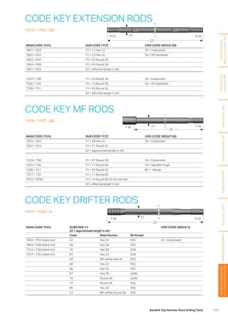 119Sandvik Top Hammer Rock Drilling Tools
CODE KEY EXTENSION RODS
7XXX – YYZZ - QQ
CODE KEY MF RODS
7XXX – YYZZ - QQ
CODE KEY DRIFTER RODS
7XXX – YYZZ - Q
MAIN CODE 7XXX SUB CODE YYZZ 3:RD CODE GROUP QQ
7851 = R22 YY = 13 Hex 22 20 = Carburized
7852 = R25 YY = 23 Hex 25 30 = HF-hardened
7853 = R32 YY = 33 Round 33
7854 = R38 YY = 43 Round 39
7857 = R23 ZZ = effective length in dm
7324 = T38 YY = 43 Round 39 20 = Carburized
7325 = T45 YY = 73 Round 46 30 = HF-hardened
7326 = T51 YY = 53 Round 52
ZZ = effective length in dm
MAIN CODE 7XXX SUB CODE YYZZ 3:RD CODE GROUP QQ
7853 = R32 YY = 48 Hex 22 20 = Carburized
7857 = R23 YY = 51 Round 32
ZZ = approximate length in dm
7324 = T38 YY = 47 Round 39 20 = Carburized
7325 = T45 YY = 77 Round 46 70 = Sandvik Tough
7326 = T51 YY = 55 Round 52 80 = +Range
7327 = T35 YY = 11 Round 60
7610 = GT60 YY = 14 Round 60, for 92 mm bits
ZZ = effective length in dm
MAIN CODE 7XXX SUBCODE YY
ZZ = approximate length in dm
3:RD CODE GROUP Q
Code Steel Section Bit thread
7853 = R32 shank end 24 Hex 25 R25 20 = Carburized
7854 = R38 shank end 30 Hex 28 R25
7324 = T38 shank end 76 Hex 28 R28
7327 = T35 shank end 87 Hex 32 R28
65 MF-drifter Hex 35 R32
86 Hex 32 R32
96 Hex 35 R32
67 Hex 35 α330
70 Round 39 α330
72 Round 39 R35
85 Hex 35 R35
52 MF-drifter Round 39 R35
T 38 R 32
ZZ
YY
R 32
ZZ
R 32YY
T 45 T 45YY
ZZ
HANDHELDAND
SMALLHOLEDRILLING
FACEDRILLING
ANDBOLTING
BENCHDRILLINGLONGHOLEDRILLINGSHANKADAPTERSAUXILIARYTOOLSGRINDINGEQUIPMENT
INFORMATIONANDBIT
CLASSIFICATIONGUIDE
 
