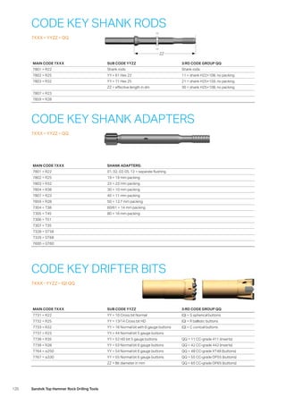 120 Sandvik Top Hammer Rock Drilling Tools
ZZ
CODE KEY SHANK RODS
7XXX – YYZZ – QQ
CODE KEY SHANK ADAPTERS
7XXX – YYZZ – QQ
CODE KEY DRIFTER BITS
7XXX - YYZZ – (Q) QQ
MAIN CODE 7XXX SUB CODE YYZZ 3:RD CODE GROUP QQ
7801 = R22 Shank rods: Shank rods:
7802 = R25 YY = 61 Hex 22 11 = shank H22×108, no packing
7803 = R32 YY = 71 Hex 25 21 = shank H25×159, no packing
ZZ = effective length in dm 30 = shank H25×108, no packing
7807 = R23
7859 = R28
MAIN CODE 7XXX SHANK ADAPTERS:
7801 = R22 01, 02, 03, 05, 12 = separate flushing
7802 = R25 19 = 19 mm packing
7803 = R32 23 = 23 mm packing
7804 = R38 30 = 10 mm packing
7807 = R23 40 = 11 mm packing
7859 = R28 50 = 12,7 mm packing
7304 = T38 60/61 = 14 mm packing
7305 = T45 80 = 16 mm packing
7306 = T51
7307 = T35
7328 = ST58
7329 = ST68
7600 = GT60
MAIN CODE 7XXX SUB CODE YYZZ 3:RD CODE GROUP QQ
7731 = R22 YY = 10 Cross bit Normal (Q) = S spherical buttons
7732 = R25 YY = 13/14 Cross bit HD (Q) = R ballistic buttons
7733 = R32 YY = 16 Normal bit with 6 gauge buttons (Q) = C conical buttons
7737 = R23 YY = 44 Normal bit 5 gauge buttons
7738 = R35 YY = 52 HD bit 5 gauge buttons QQ = 11 CC-grade 411 (inserts)
7739 = R28 YY = 53 Normal bit 6 gauge buttons QQ = 42 CC-grade 442 (inserts)
7764 = α250 YY = 54 Normal bit 6 gauge buttons QQ = 48 CC-grade XT48 (buttons)
7767 = α330 YY = 55 Normal bit 6 gauge buttons QQ = 55 CC-grade DP55 (buttons)
ZZ = Bit diameter in mm QQ = 65 CC-grade DP65 (buttons)
 